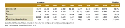 Tabel C: CO2-emissioner fra dansk energiforbrug 1980-2021 fordelt på brændselstyper