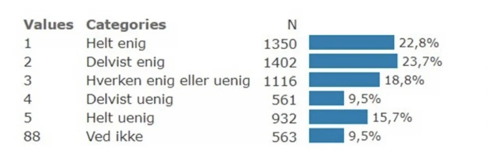 Tabel A: Danskernes holdning til flyafgifter