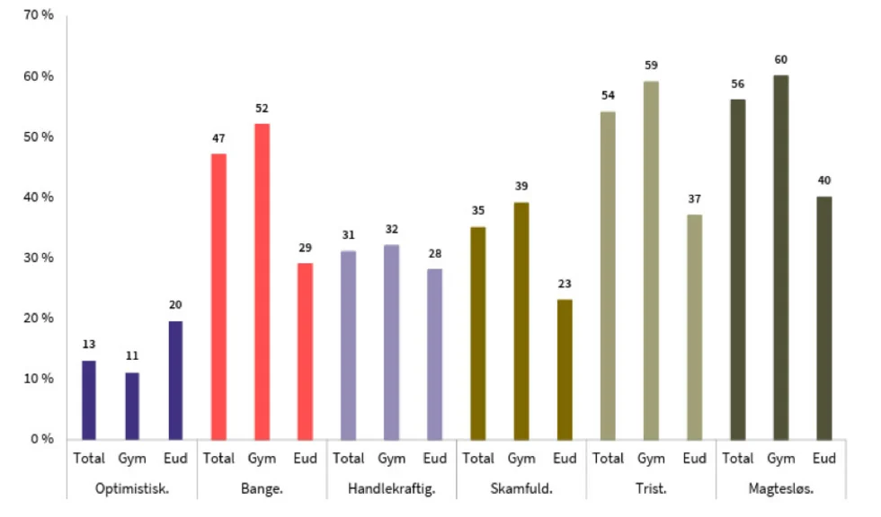 Figur A: Følelser omkring klimaforandringerne
