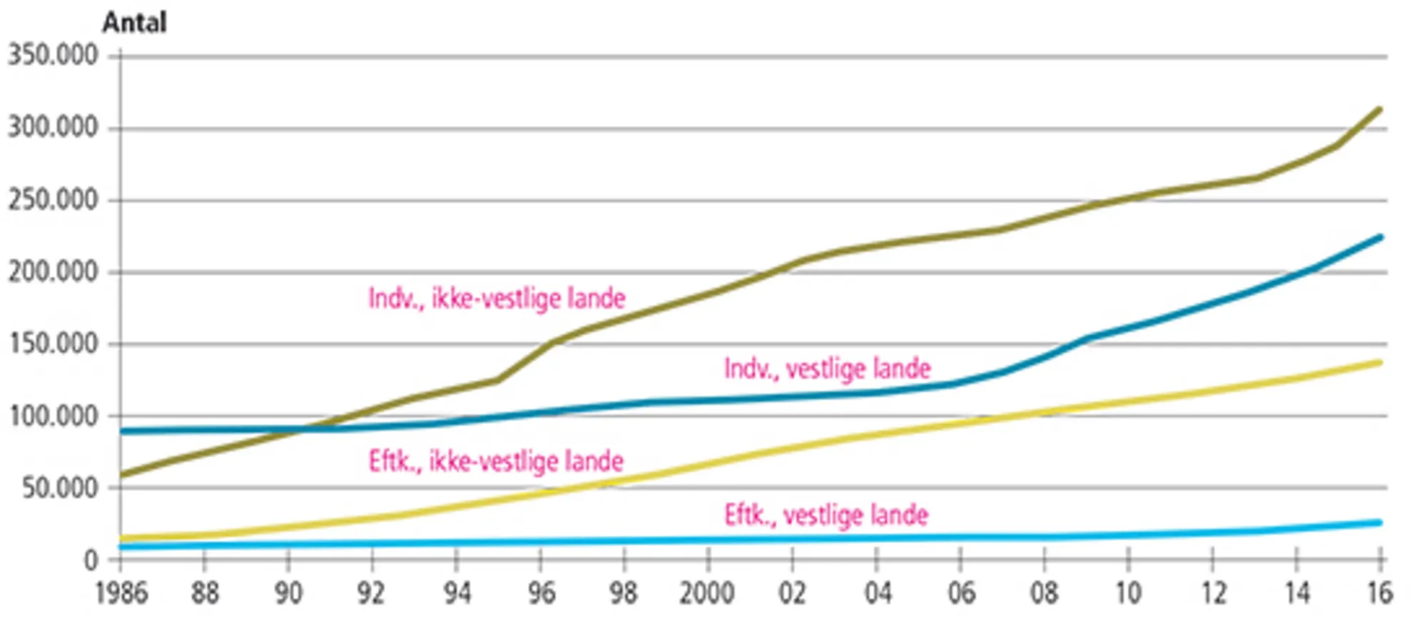 1.0 Indvandrere og efterkommere i Danmark. 1986-2016