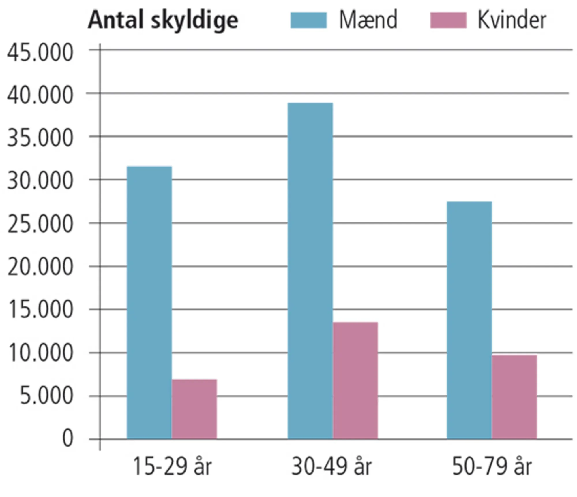 1.10 Skyldige personer efter køn og alder, 2015