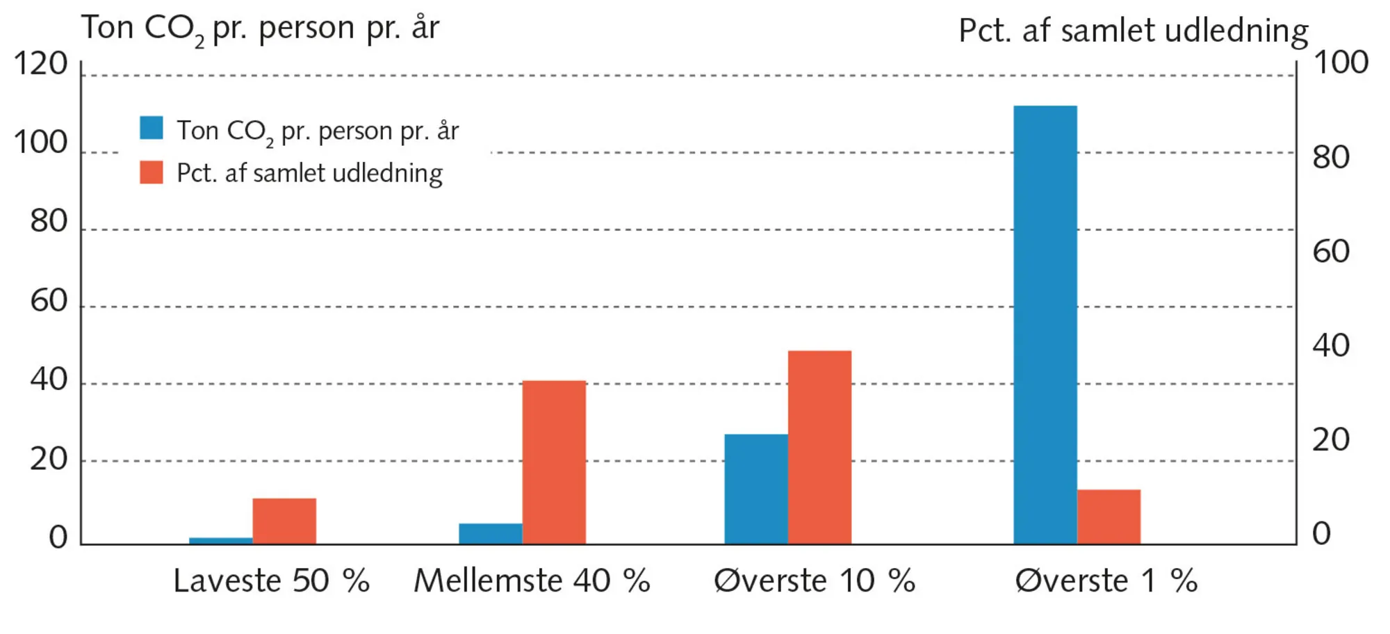 Figur 1.10 Global CO2-udledning opdelt efter indkomstgrupper 2019  − pr. person og samlet  