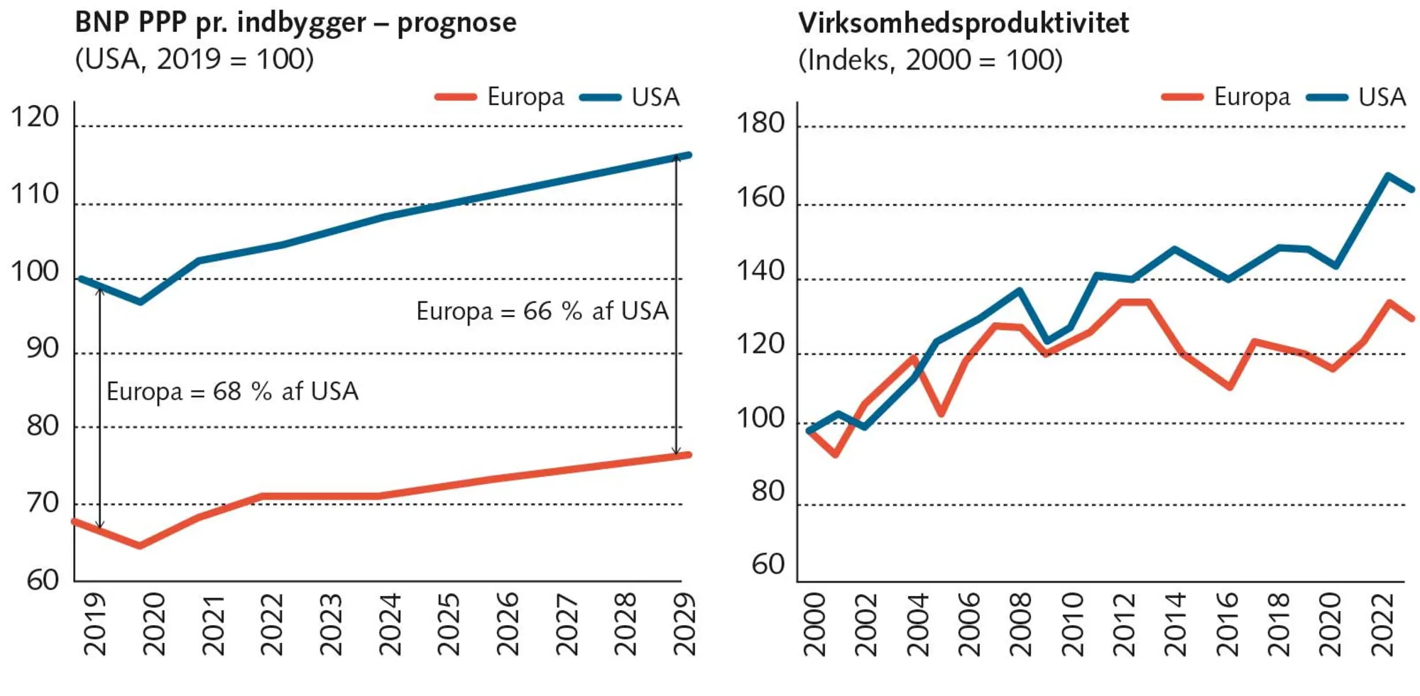 FIGUR 1.10 Lav produktivitetsvækst er Europas akilleshæl