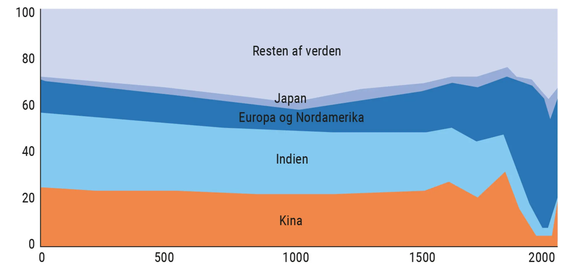 Figur 1.10. Forskellige områders procentandele af verdens BNP fra år 1-2004