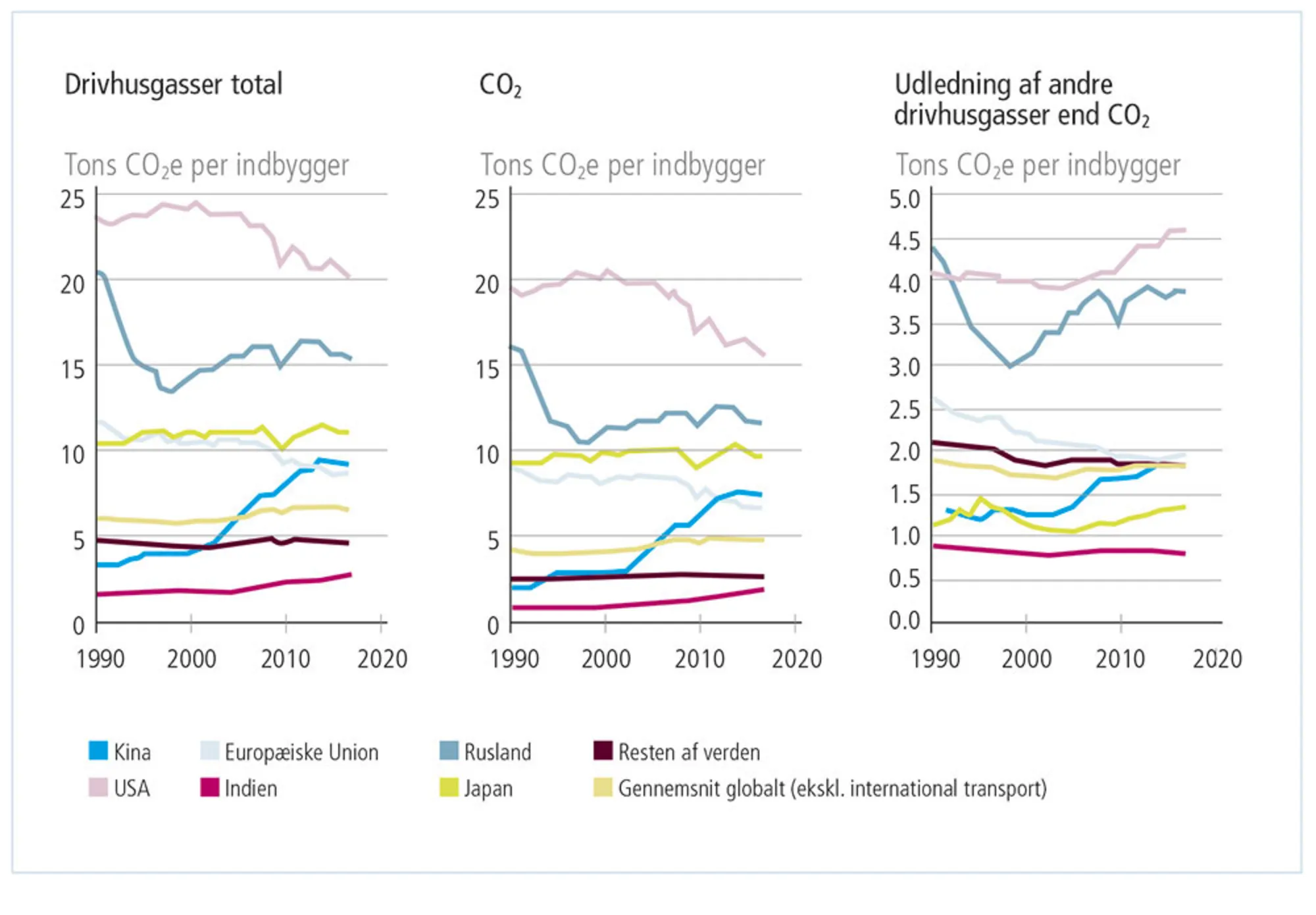 Figur 1.10: CO2e-udslip pr. indbygger i udvalgte lande og regioner