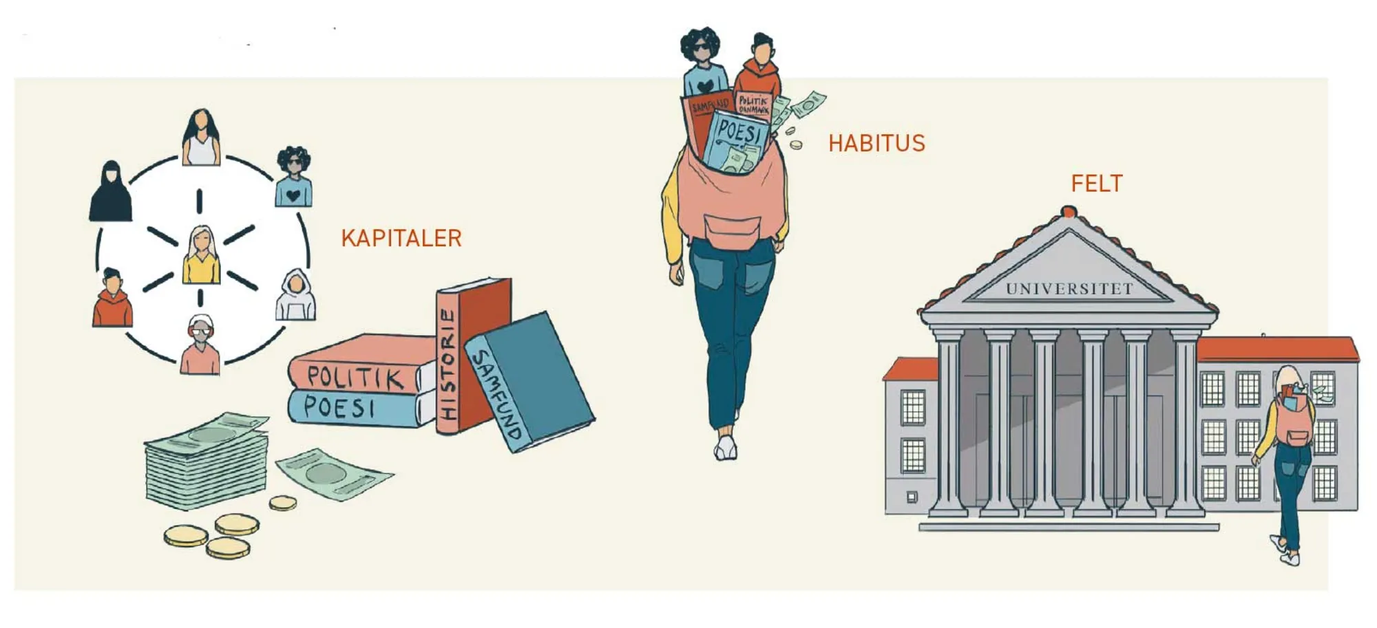 Figur 1.10. Kulturel kapital