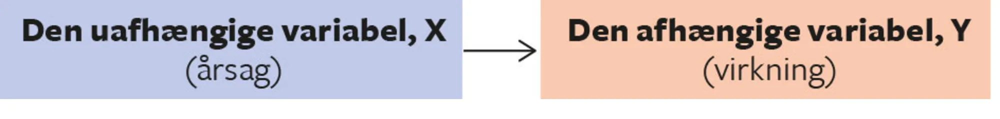 Figur 1.10. Den uafhængige og den afhængige variabel