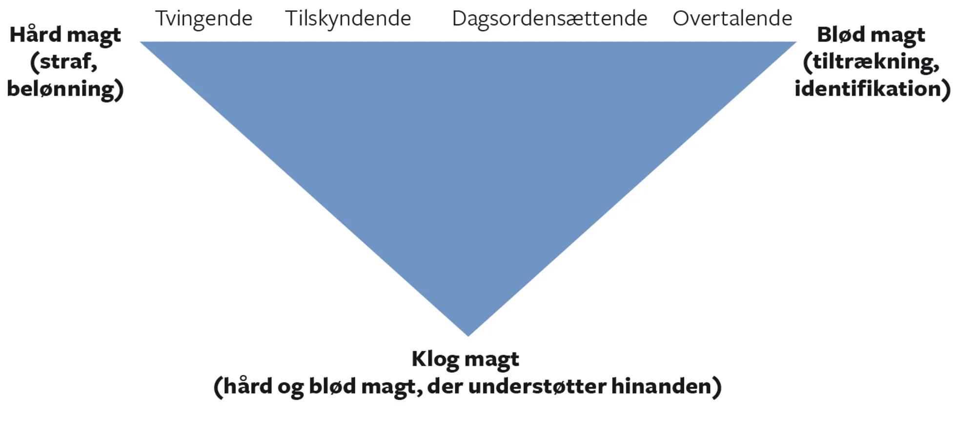 Figur 1.10 Hård, blød og klog magt