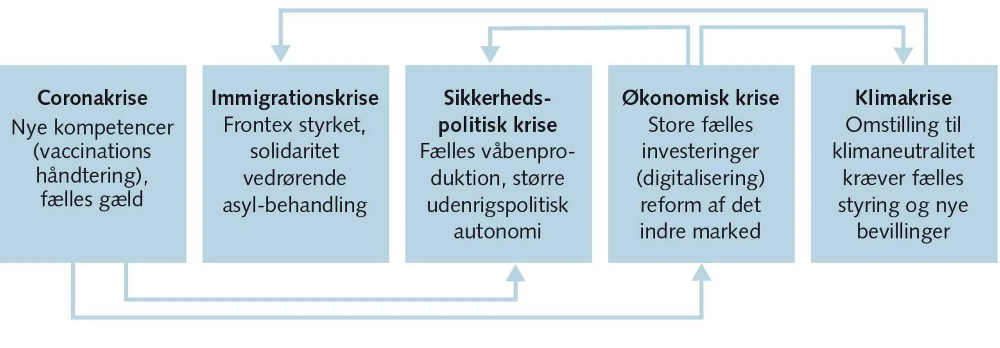 FIGUR 1.11 De fem krisers konkrete effekt på integrationsudviklingen