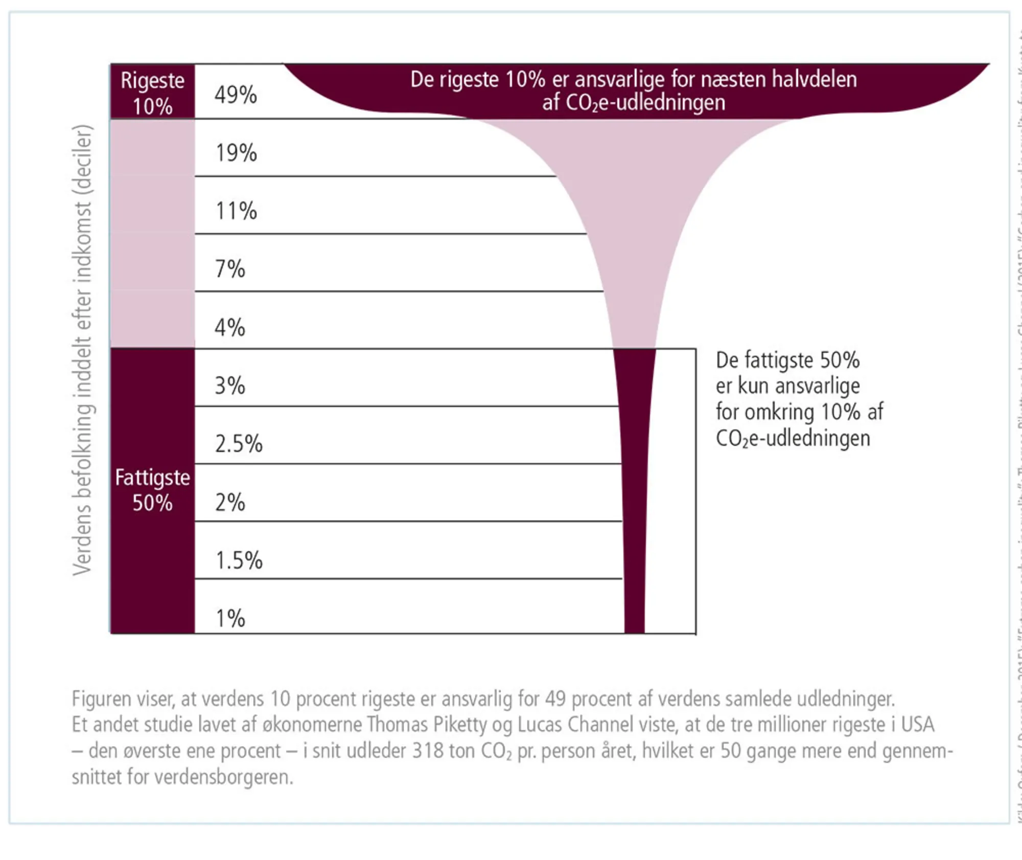 Figur 1.11: Hvem udleder CO2e? 