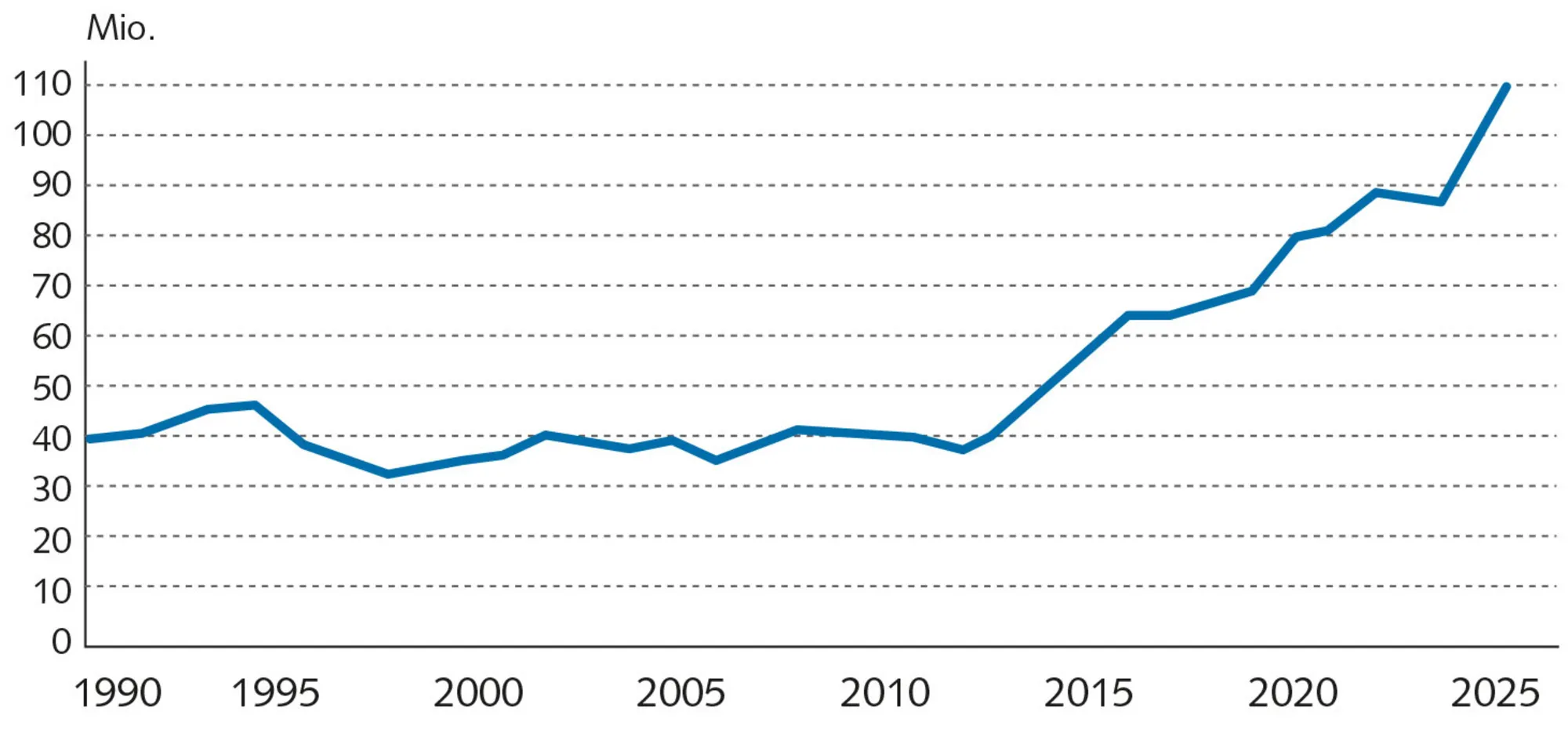 Figur 1.11 Antal flygtninge på verdensplan 1990-2022