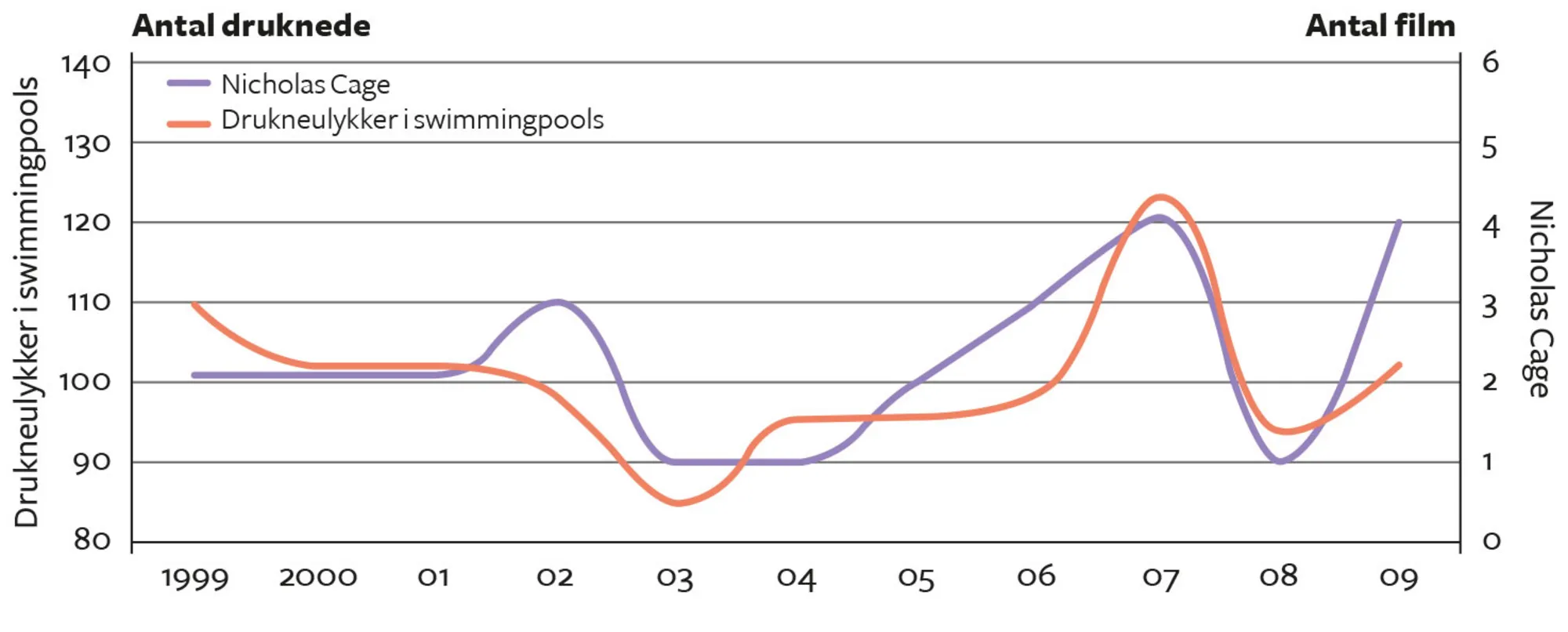 Figur 1.11. Antallet af personer, der drukner i swimmingpools, korreleret med antal film, som...
