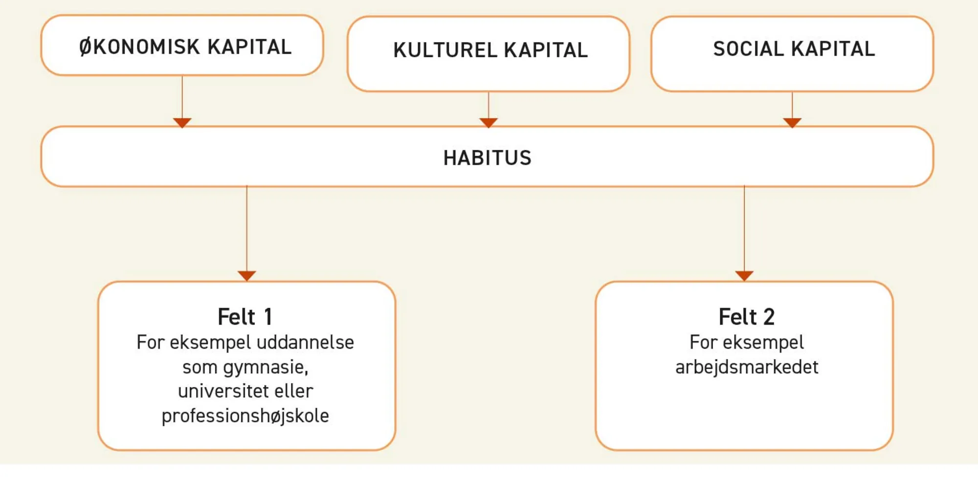 Figur 1.11. Bourdieus centrale begreber kapital, habitus og felt