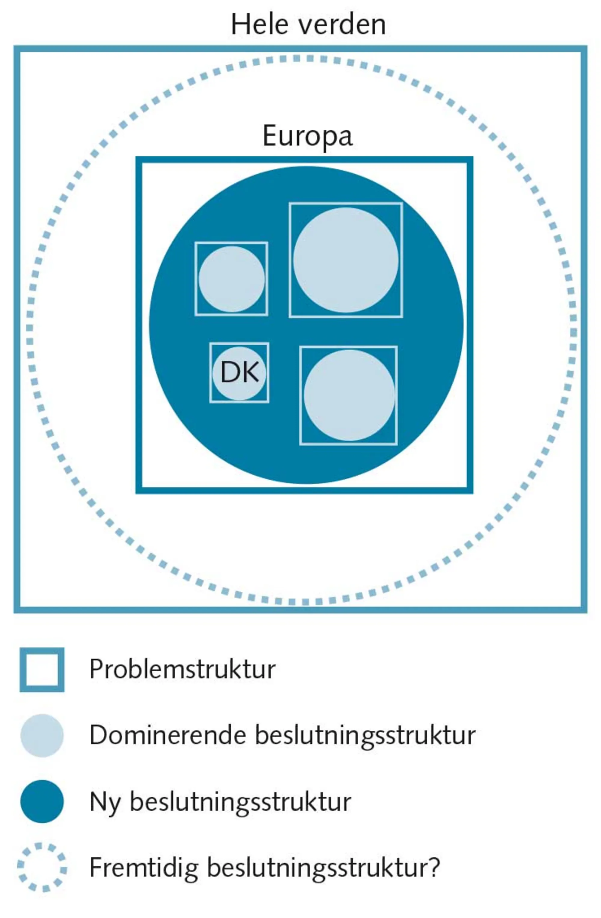 FIGUR 1.12 Beslutnings- og problemstruktur