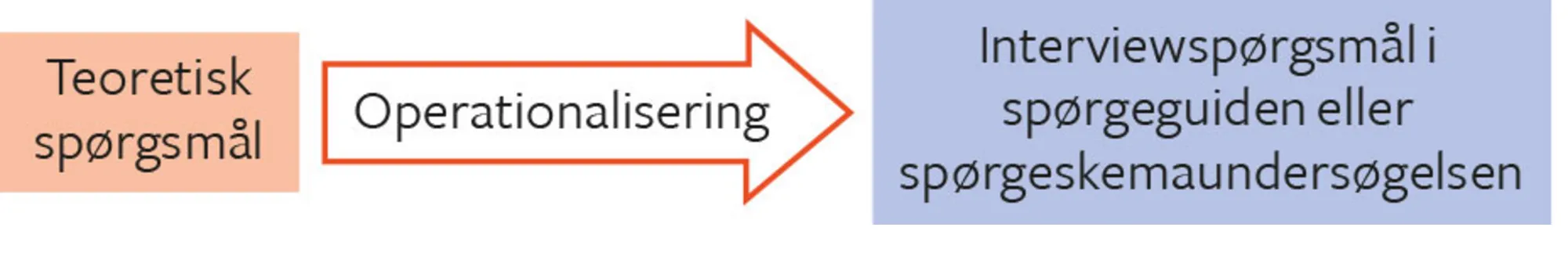 Figur 1.12. Operationalisering
