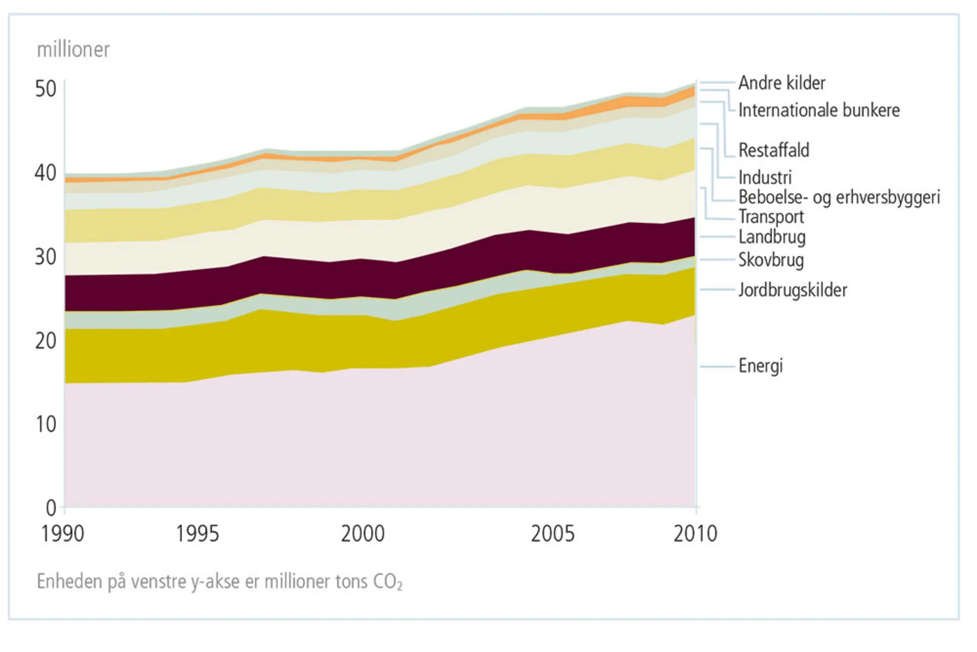 Figur 1.12: Verdens CO2e-udledning for de enkelte sektorer