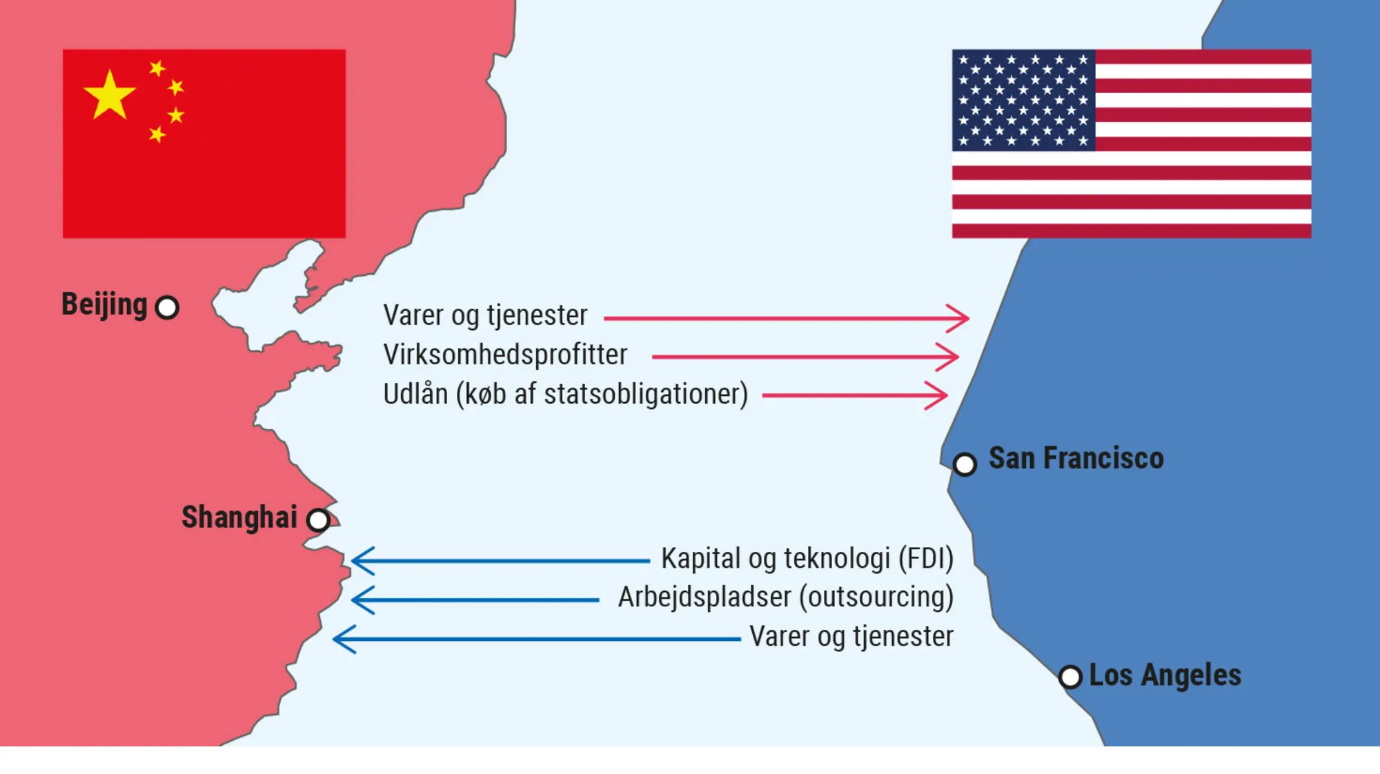 Figur 1.12. Økonomiske transaktioner mellem Kina og USA