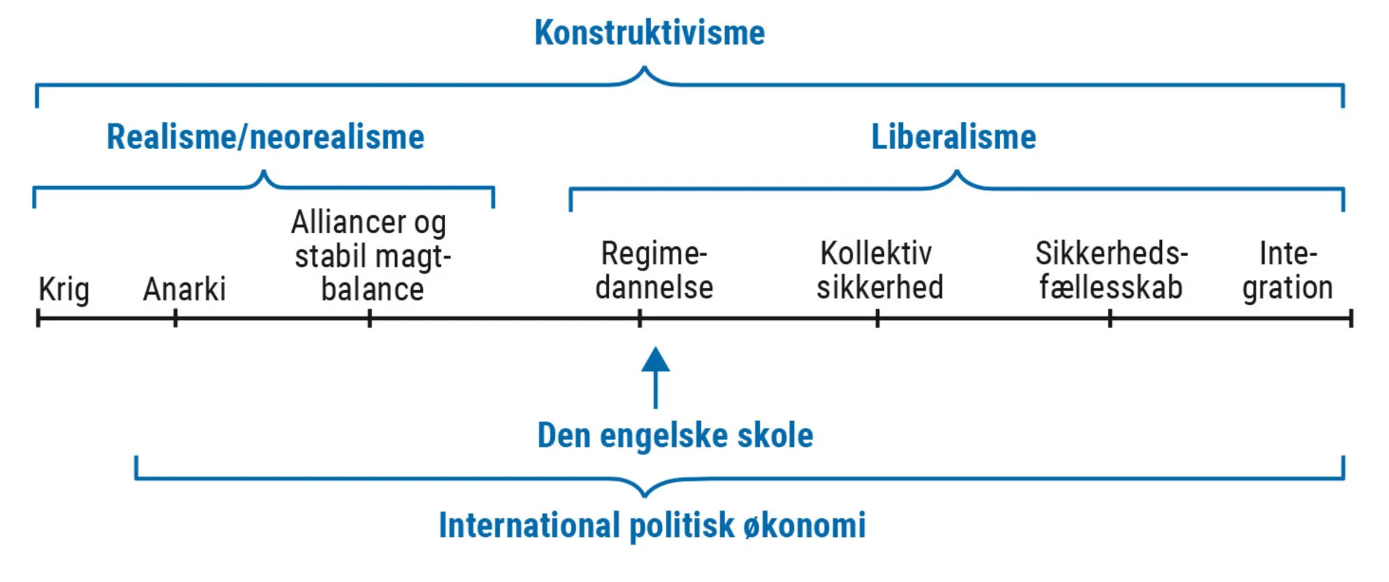 Figur 1.13. Oversigt over IP-hovedteorierne og nogle vigtige underteorier