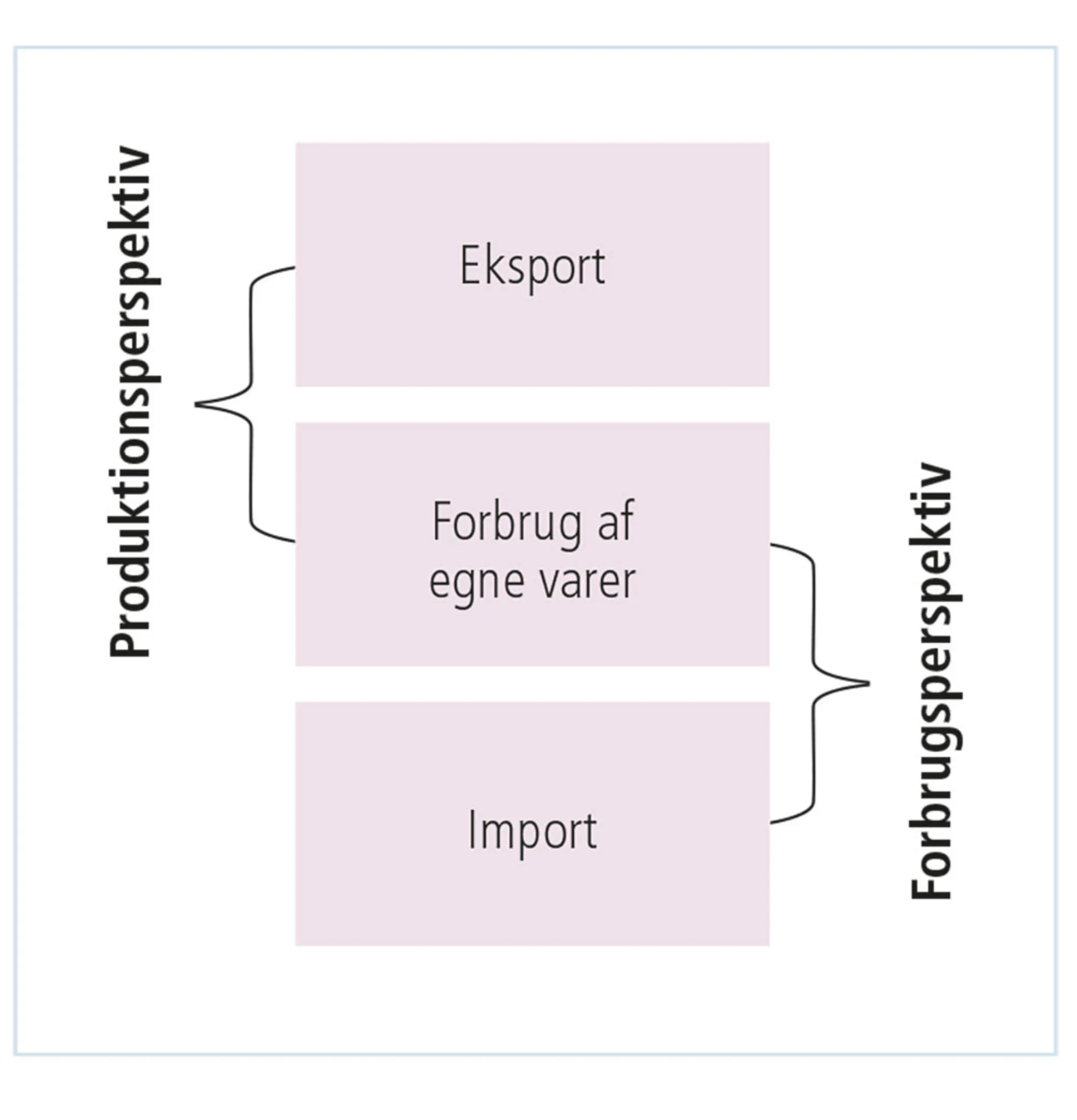 Figur 1.13: Forsekl på produktions- og forbrugsperspektiv