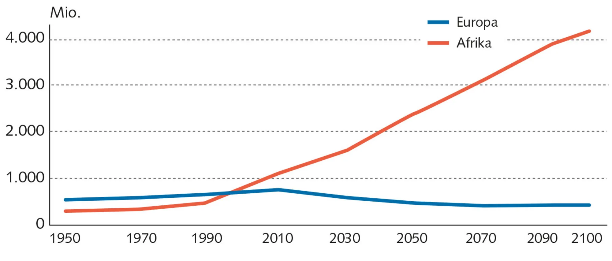 Figur 1.12 Befolkningstallet i Europa og Afrika 1950-2100