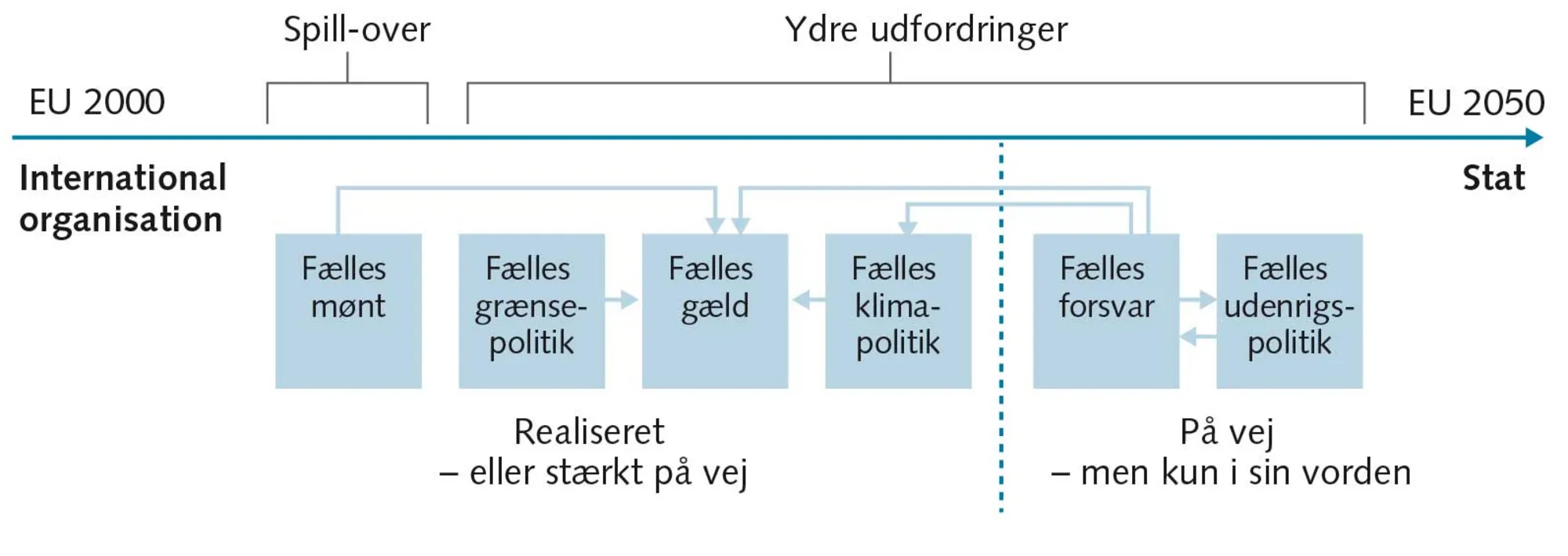 FIGUR 1.13 EU’s forvandling fra organisation til stat