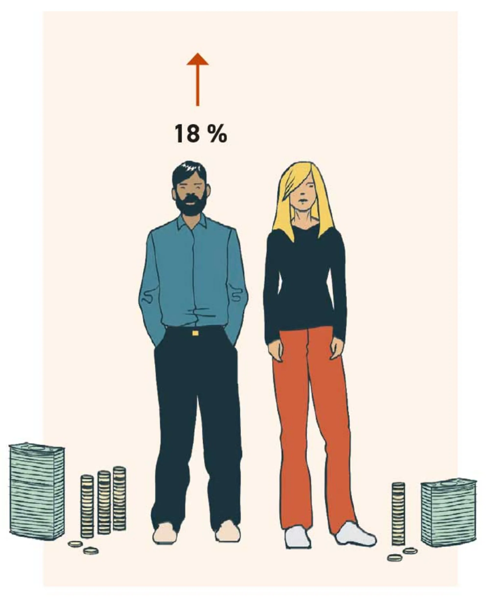 Figur 1.13. Løngab mellem mænd og kvinder