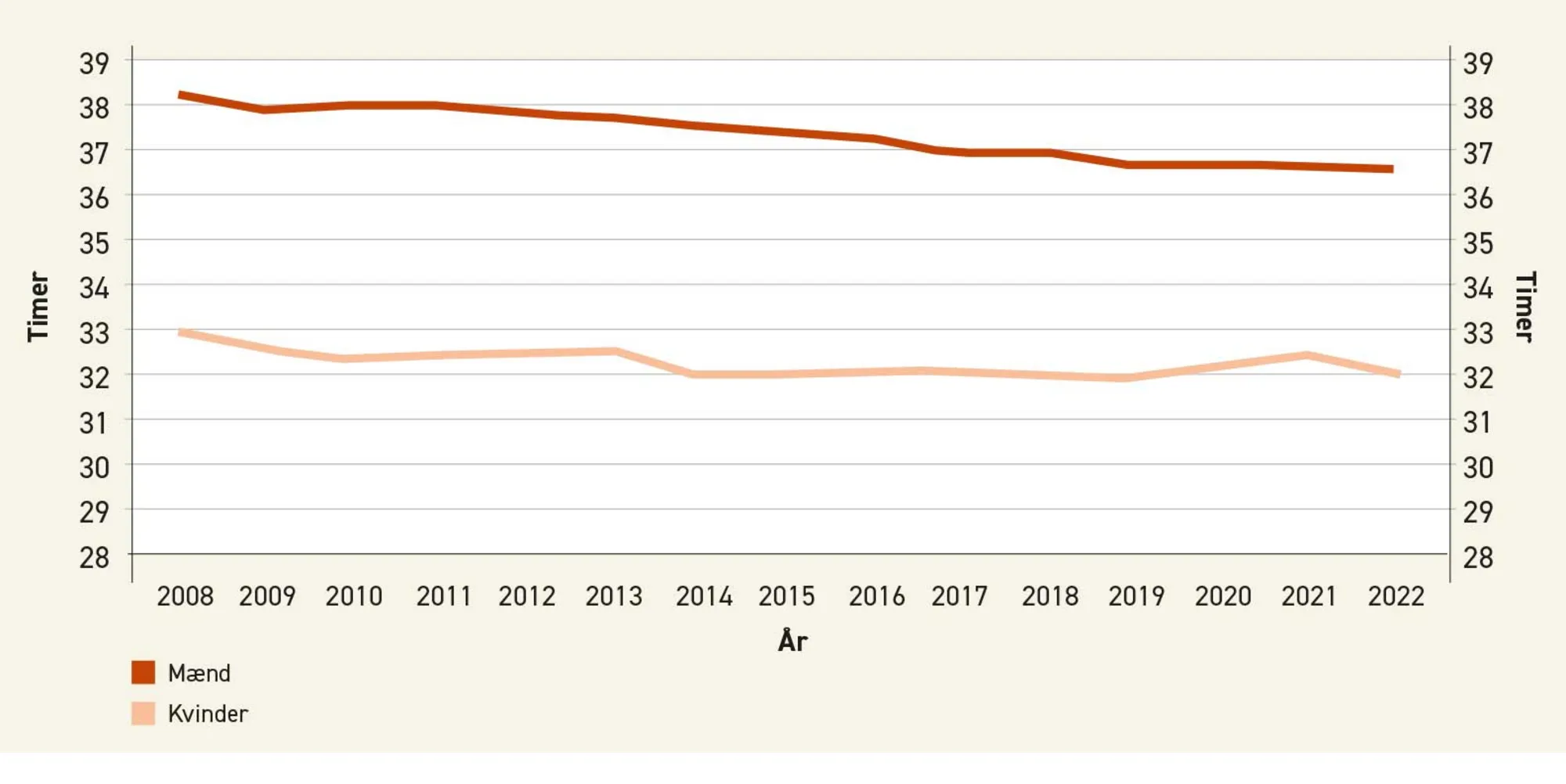 Figur 1.14. Udvikling i gennemsnitlig ugentlig arbejdstid fordelt på køn, 2008-2022.