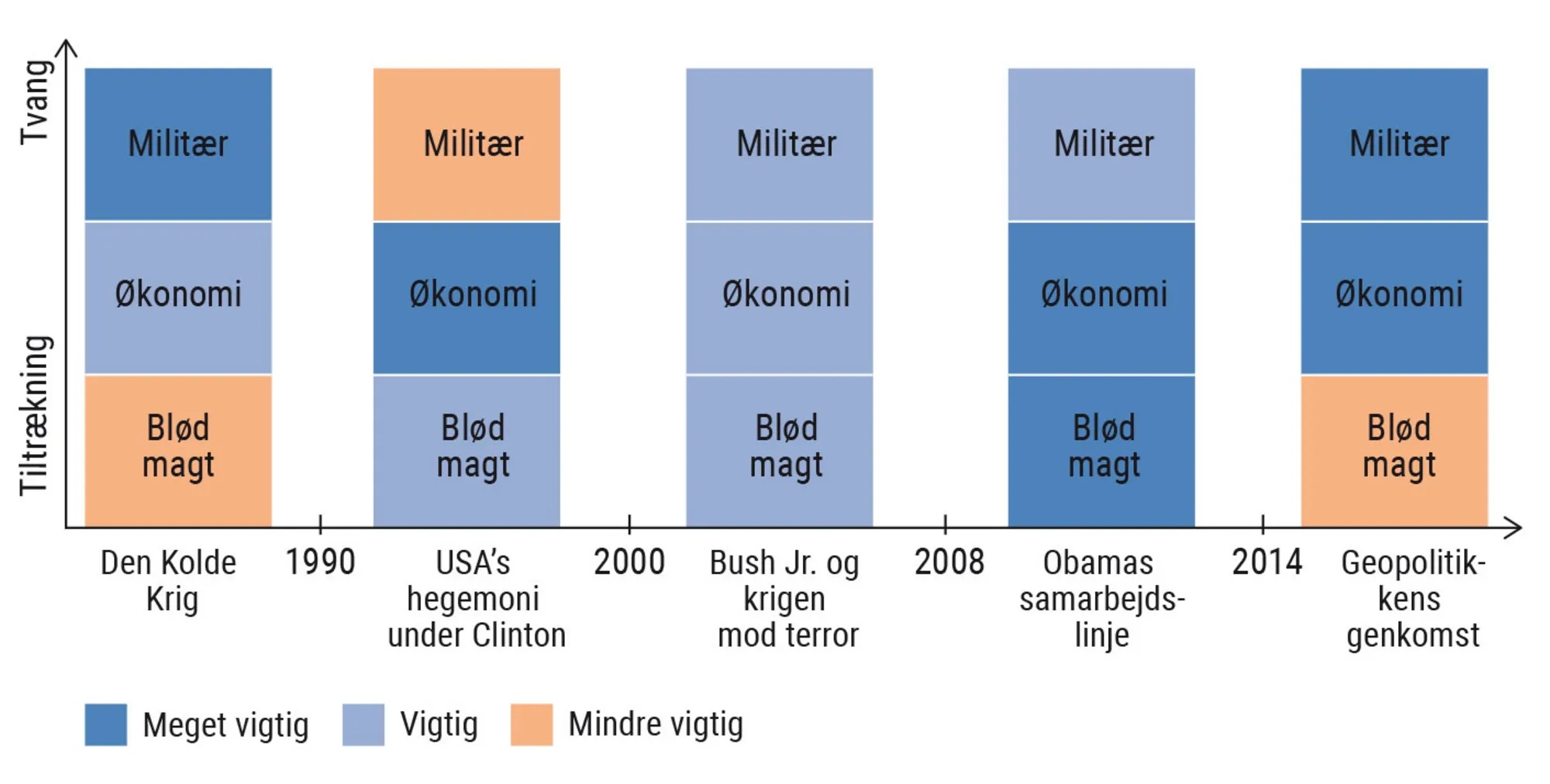 Figur 1.14. Magtressourcernes betydning ændres: Hård magt, blød magt og klog magt