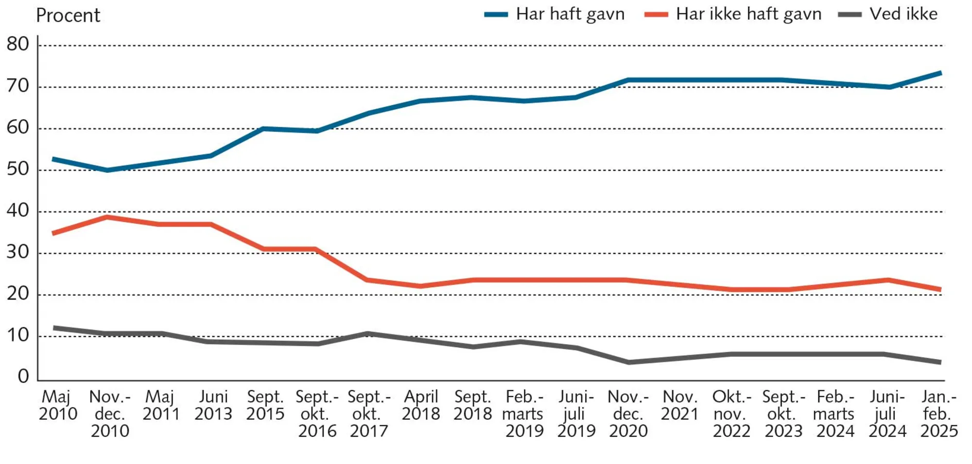 FIGUR 1.14 Opbakningen til EU i medlemslandenes befolkninger 2010-25