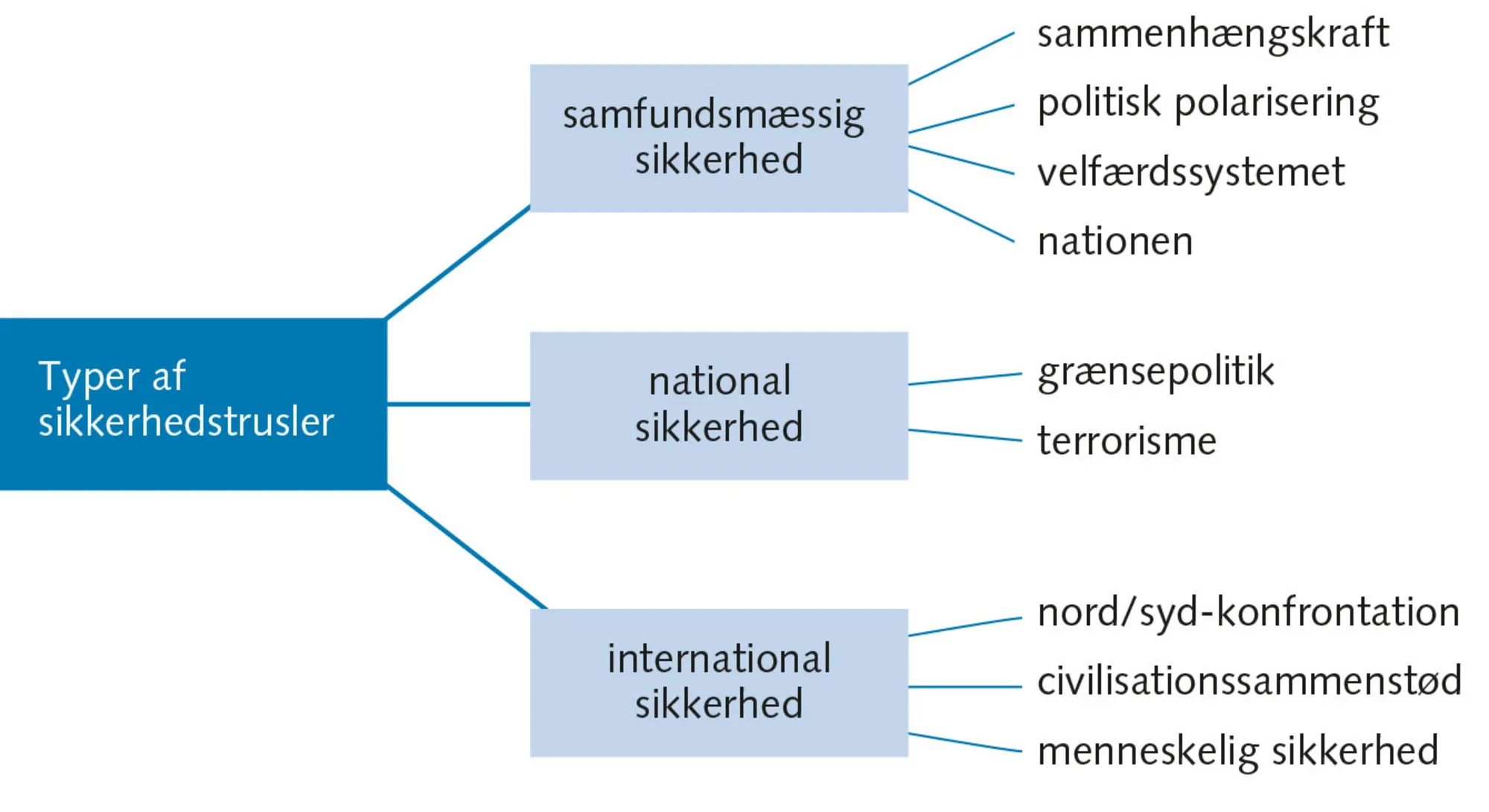 Figur 1.13 Migrations- og flygtningestrømme: Tre slags sikkerhedstrusler