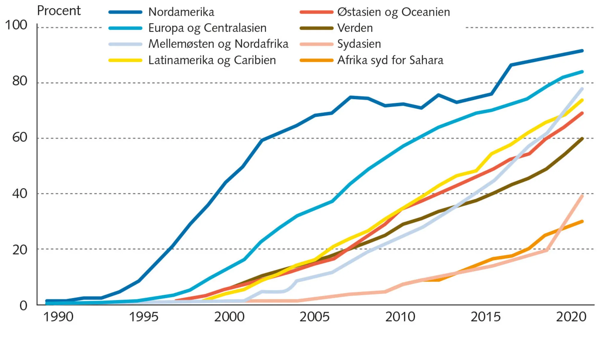 Figur 1.14 Internetbrugere fordelt på regioner i verden, 1990-2022