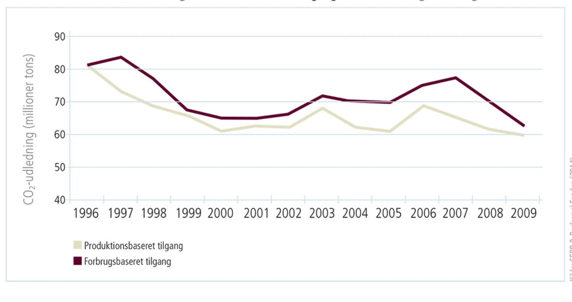 Figur 1.15: Danmarks CO2e-udledning 1996-2009 fordelt på produktion og forbrug