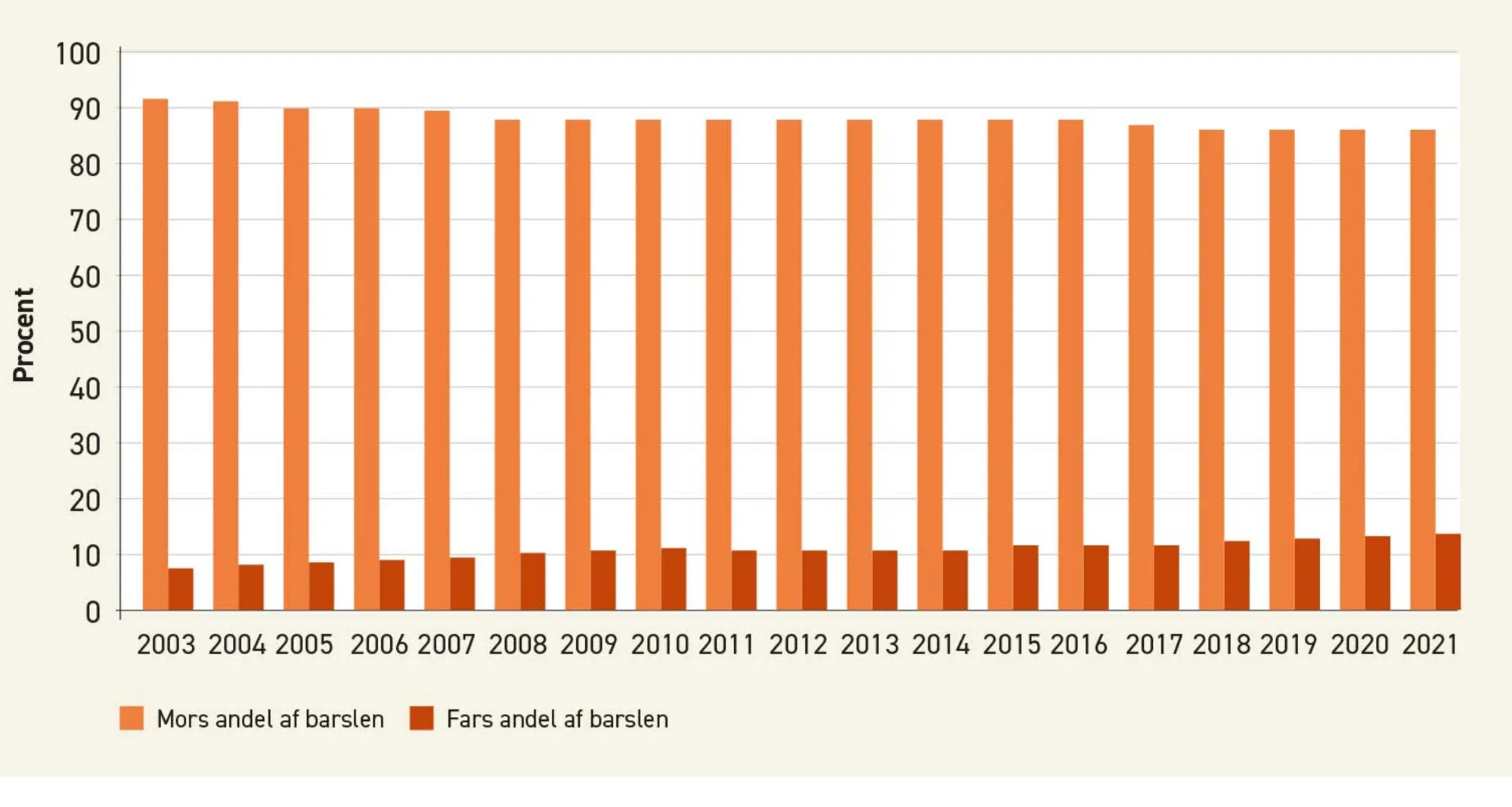Figur 1.15. Forældres deling af barselsorlov, andel i procent, 2003-2021