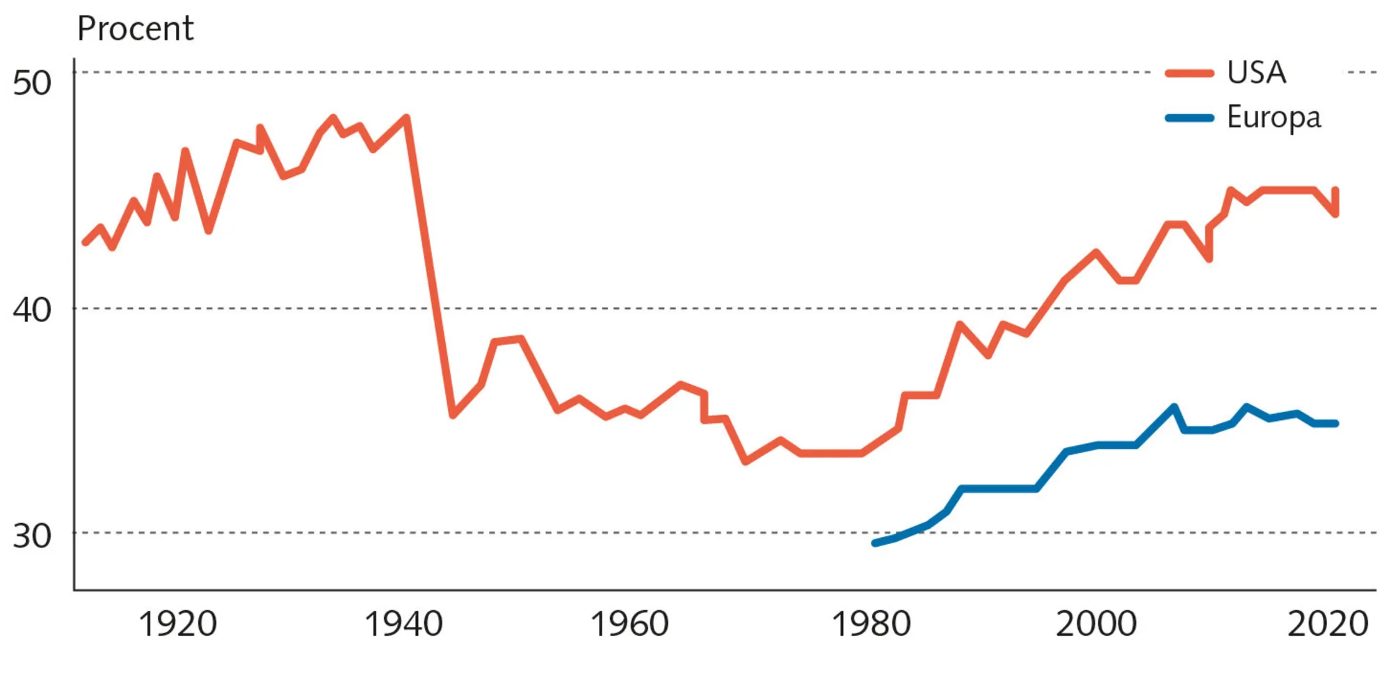 Figur 1.16 Udvikling i indkomstulighed i USA og Vesteuropa 1910-2020. De 10 % rigestes andel af den...