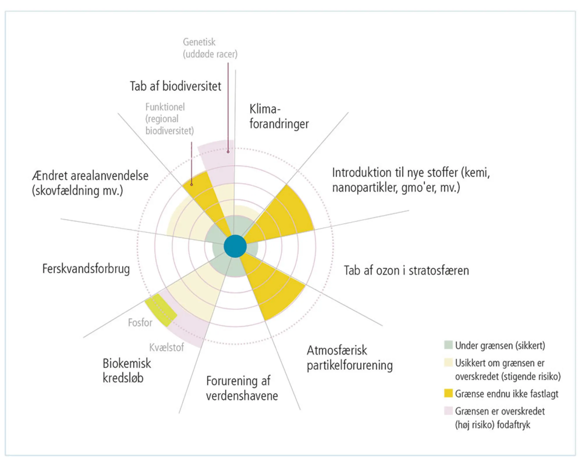 Figur 1.17: De ni planetære grænser