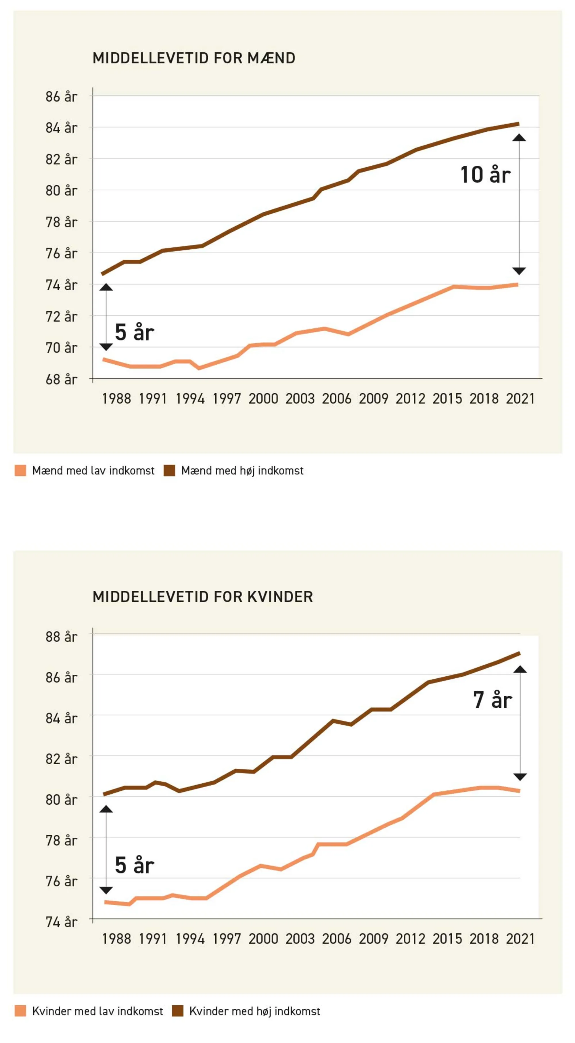 Figur 1.17. Levetid for mænd og kvinder i forhold til, om man har høj eller lav indkomst, 1988-2021
