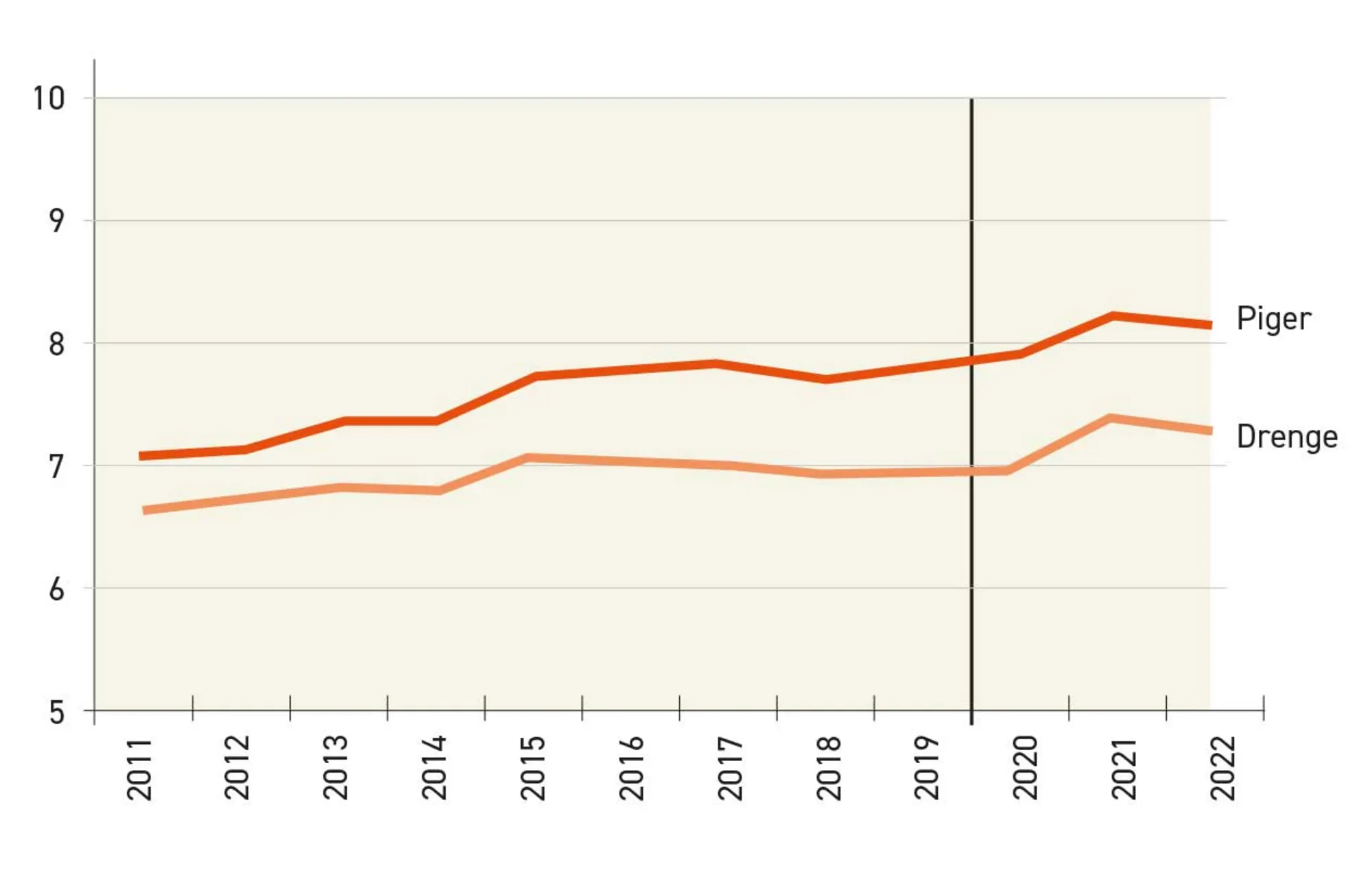 Figur 1.18. Karaktergennemsnit ved folkeskolens afgangseksamen, 2011-2022