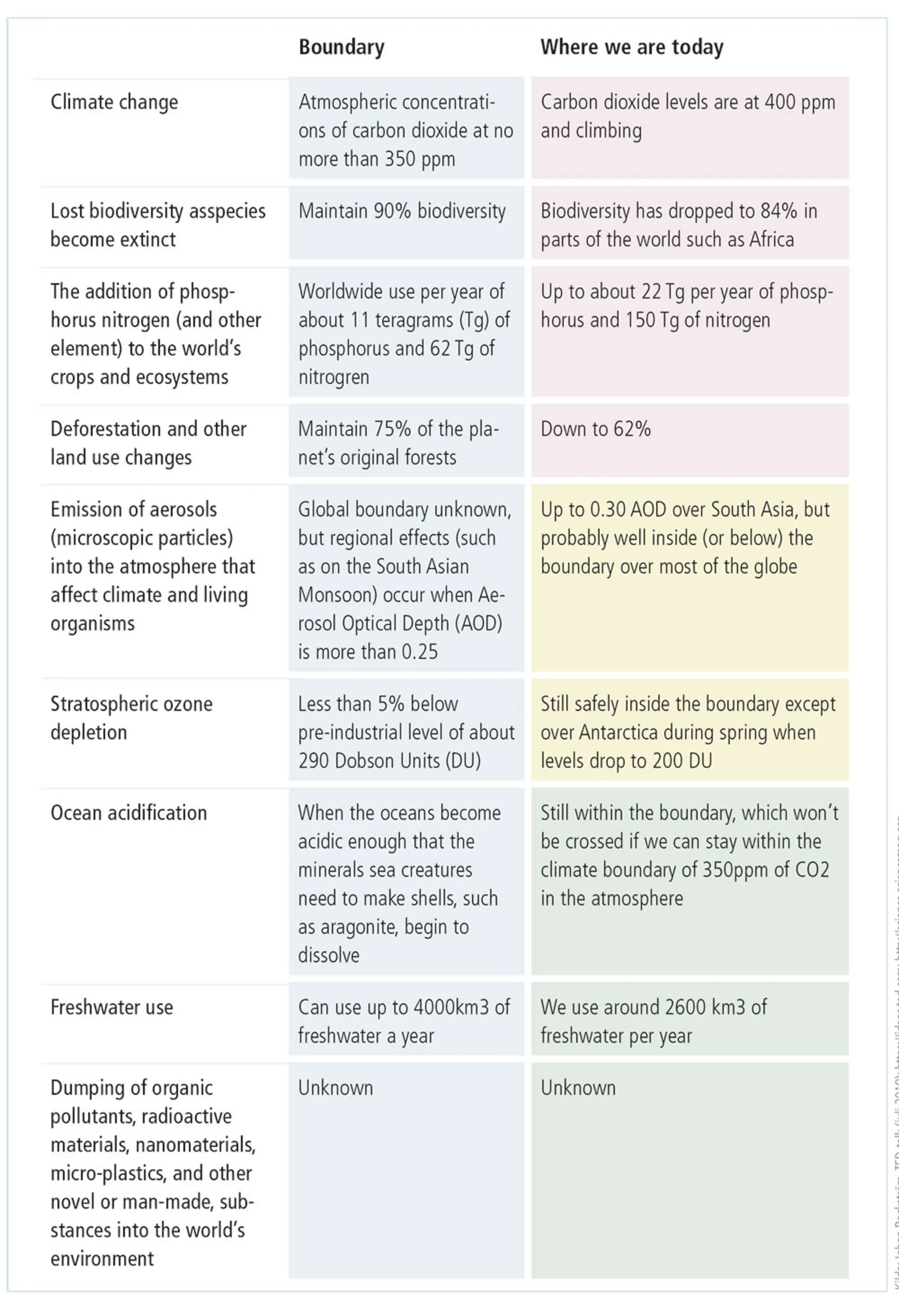 Figur 1.18: De ni planetære grænsers status anno 2016