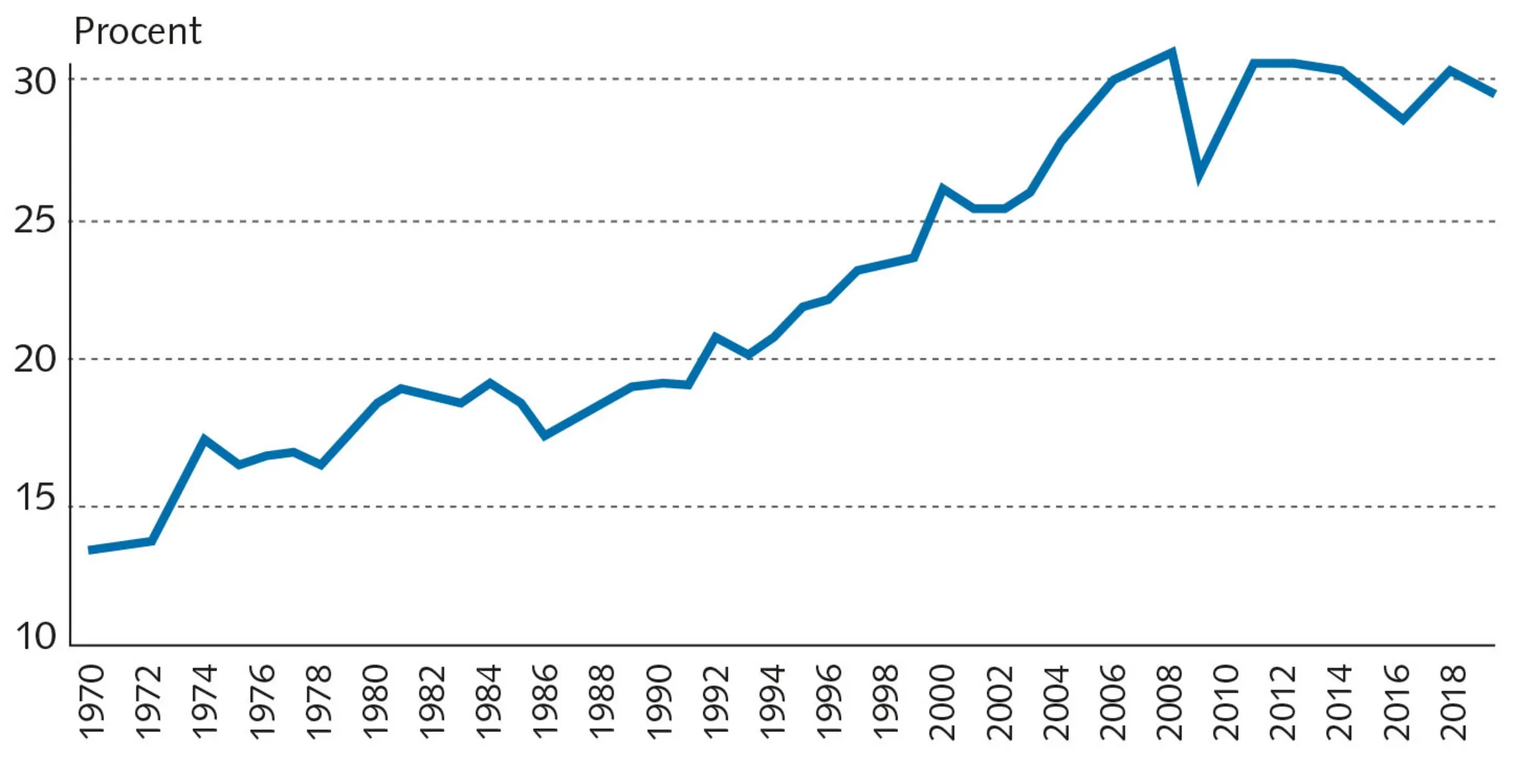 Figur 1.18 Udviklingen i den globale eksport i % af det globale BNP