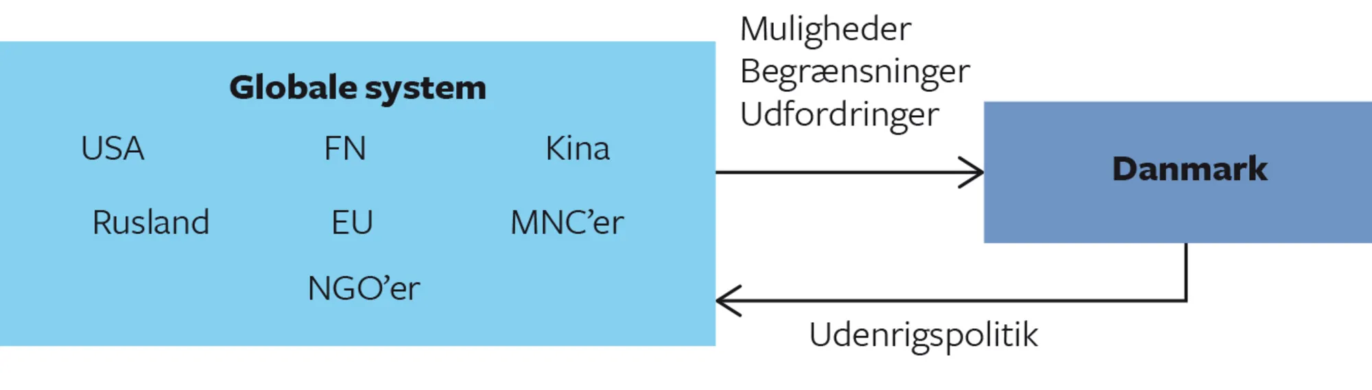 Figur 1.1 International politik og udenrigspolitik