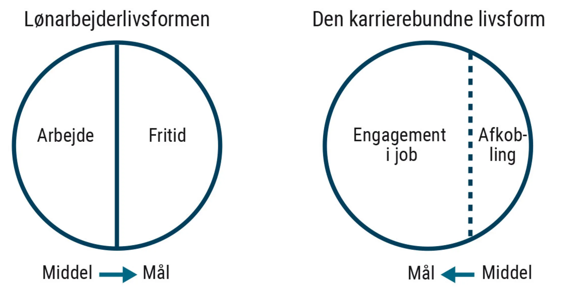 Figur 1.1 Tre livsformer og arbejdsmarkedet