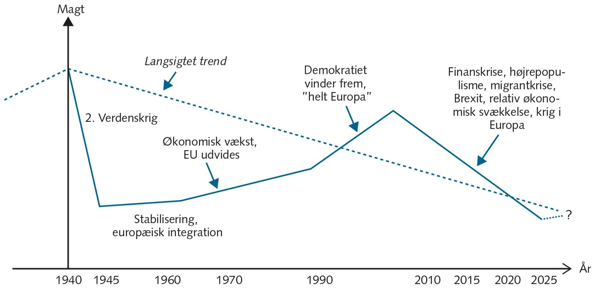 FIGUR 1.1 Europas magtmæssige ned- og opture 1940-2025 - ?