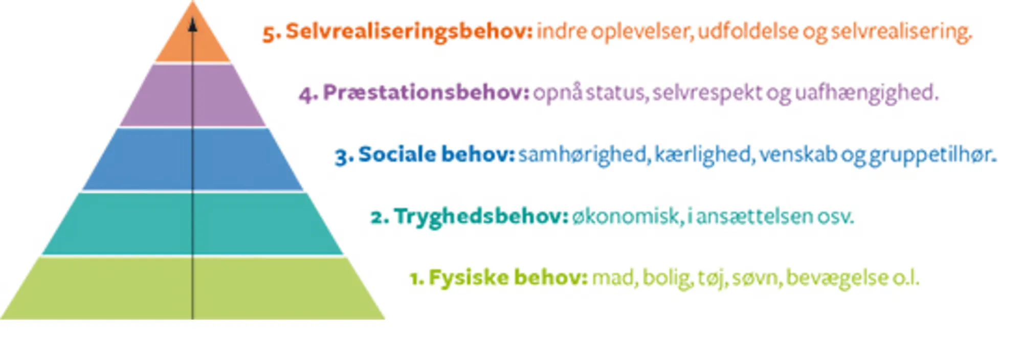 1.1 Maslows behovspyramide