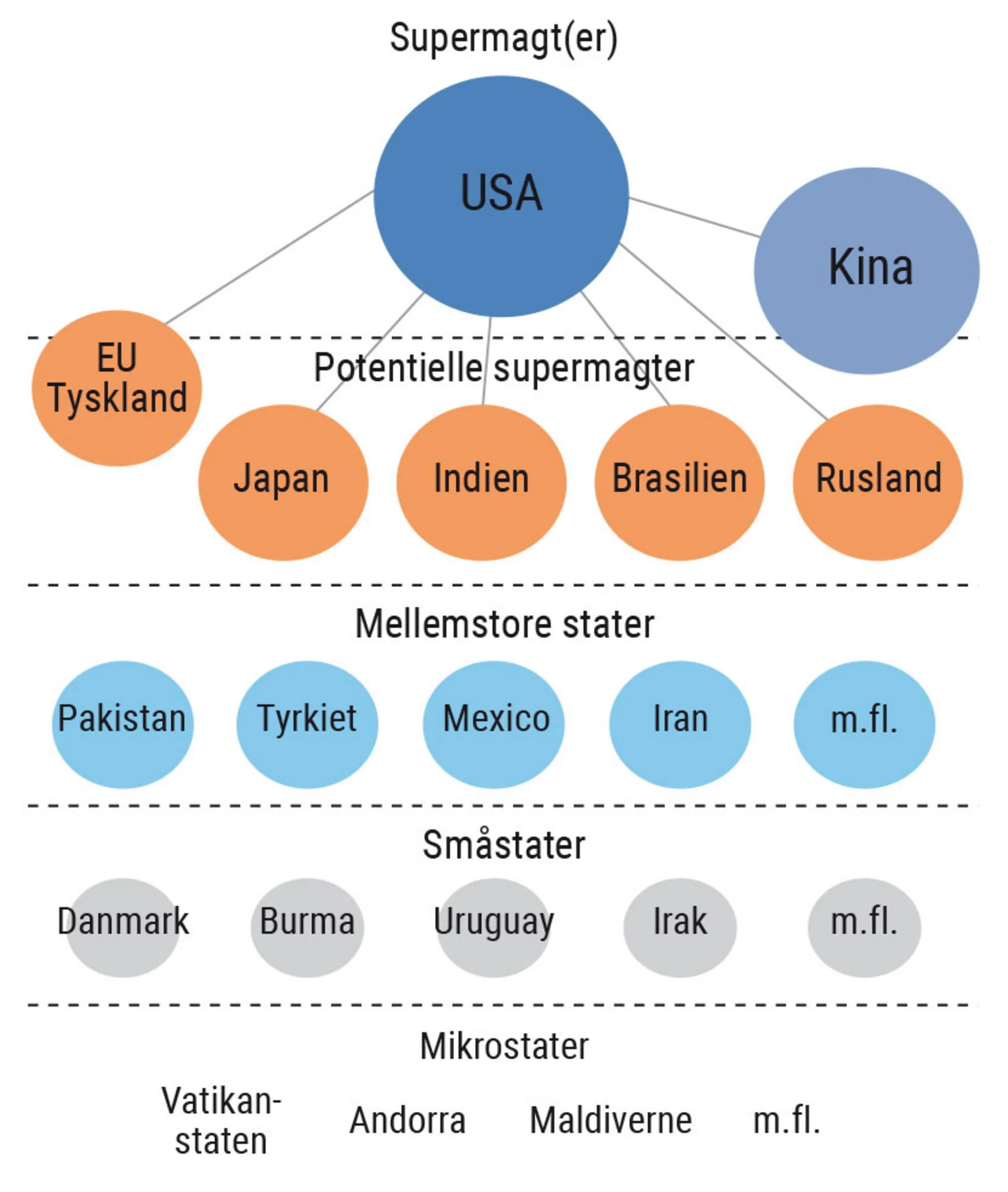 Figur 1.1. Klassisk realisme og neorealisme (b)