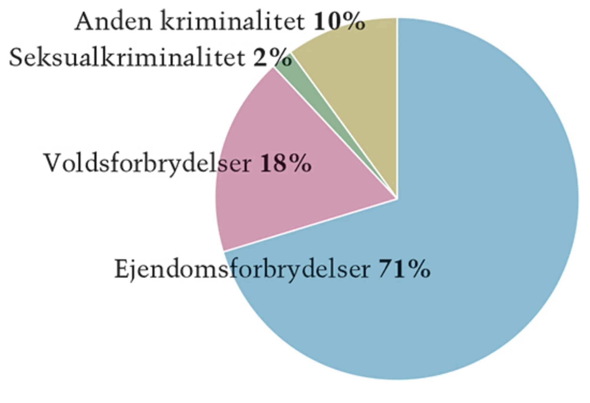 1.1 Hvor stor en andel udgør de forskellige typer af den samlede mængde kriminalitet?