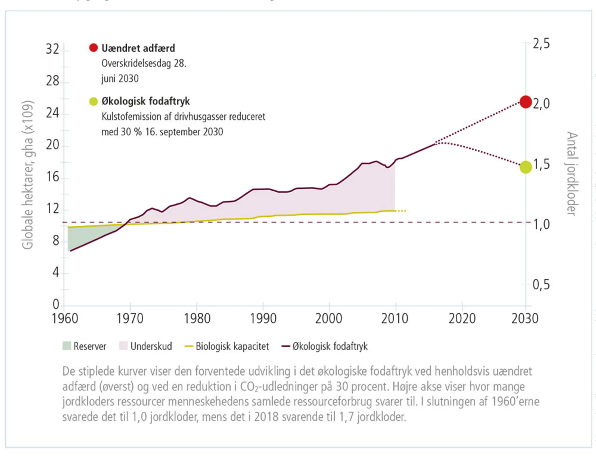 Figur 1.20: Et ubæredygtigt naturressourceforbrug? 