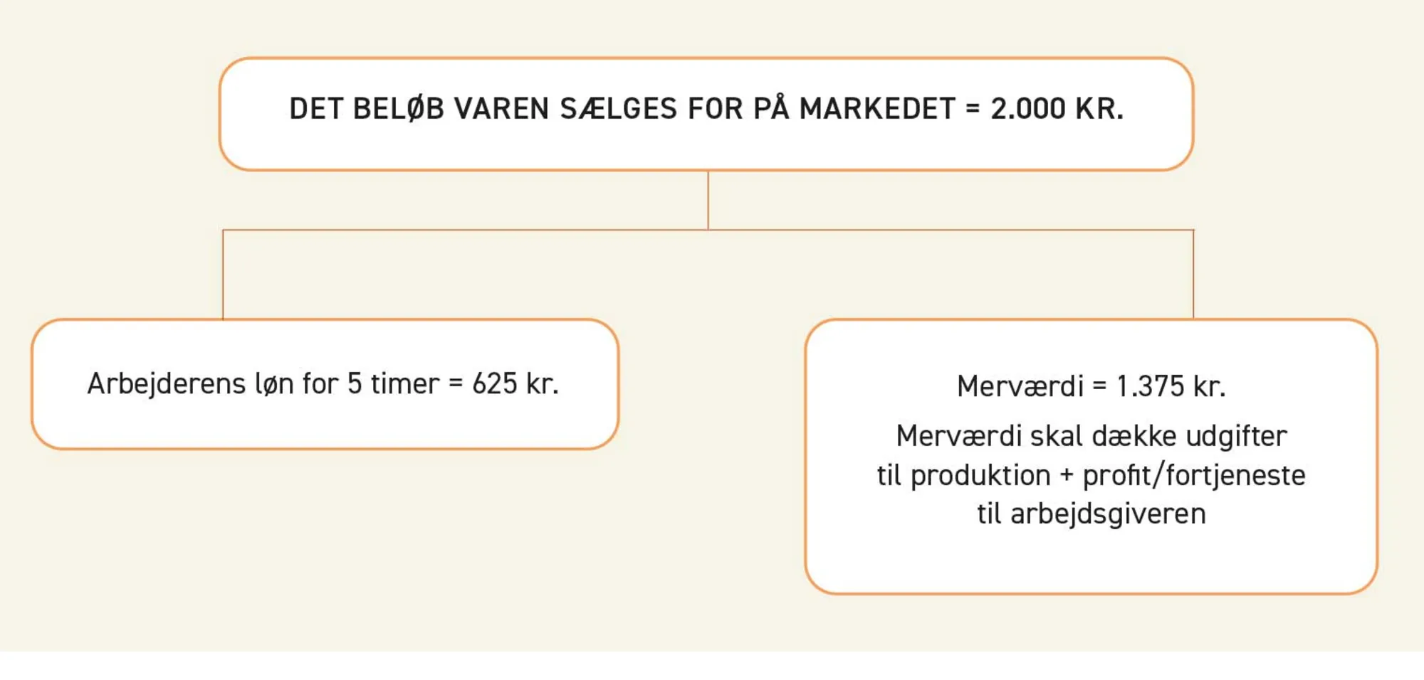 Figur 1.21. Merværdien – fortjenesten (profit), når udgift til arbejder og produktion er betalt