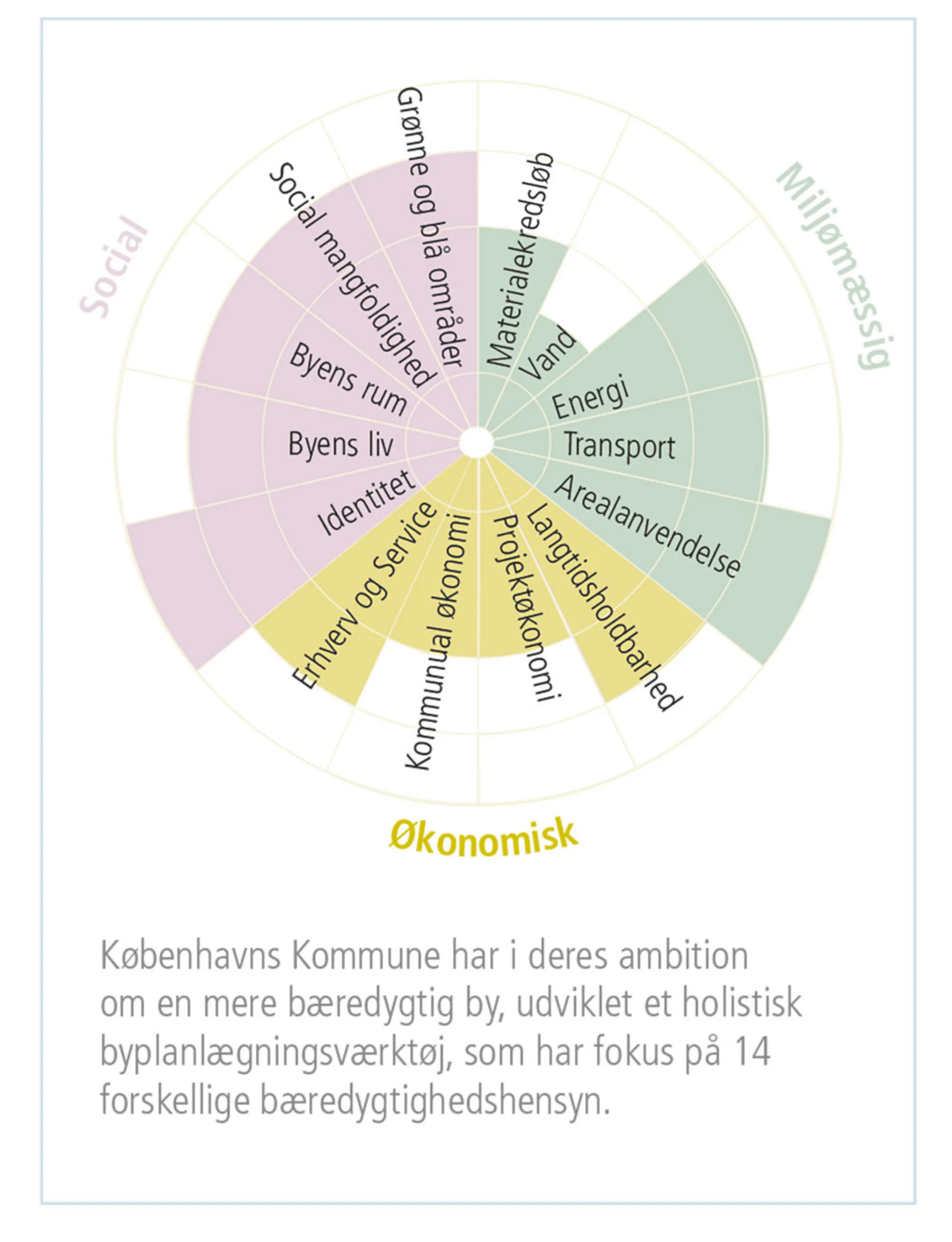 Figur 1.21b: Typer bæredygtighed