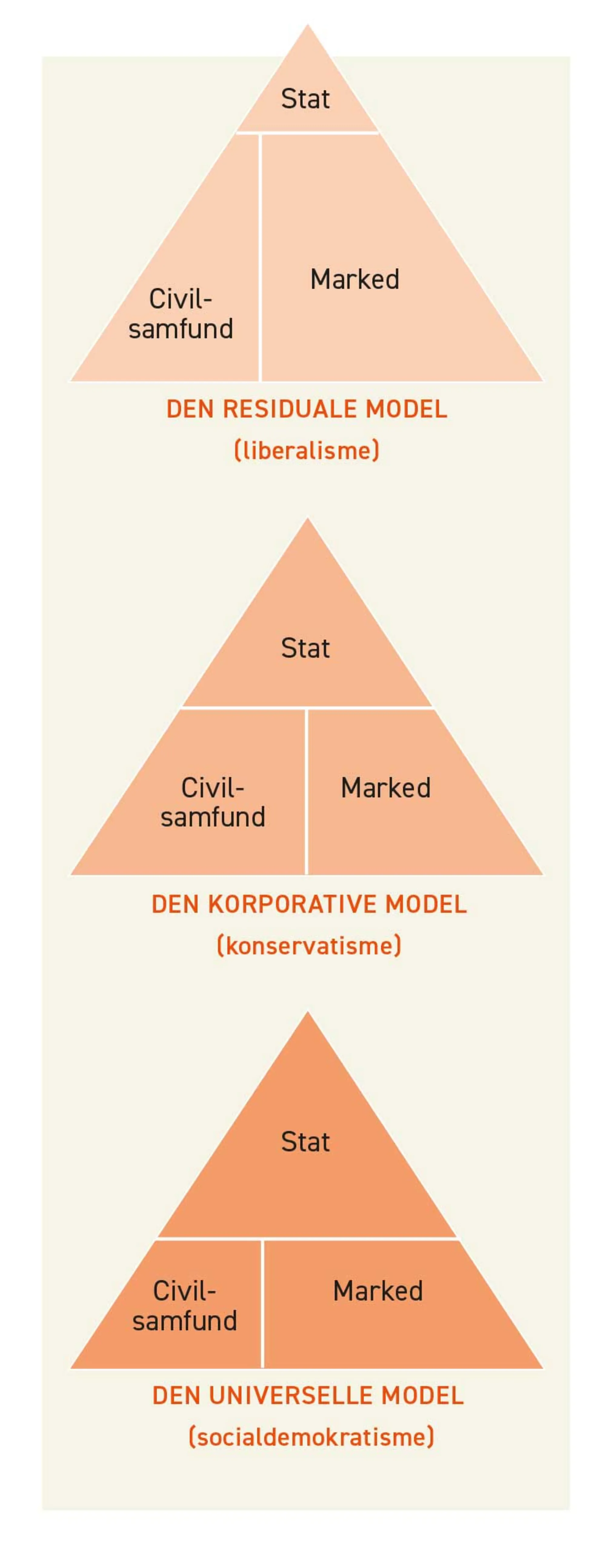 Figur 1.26. De tre velfærdsmodellers  vægtning af de tre samfundsarenaer