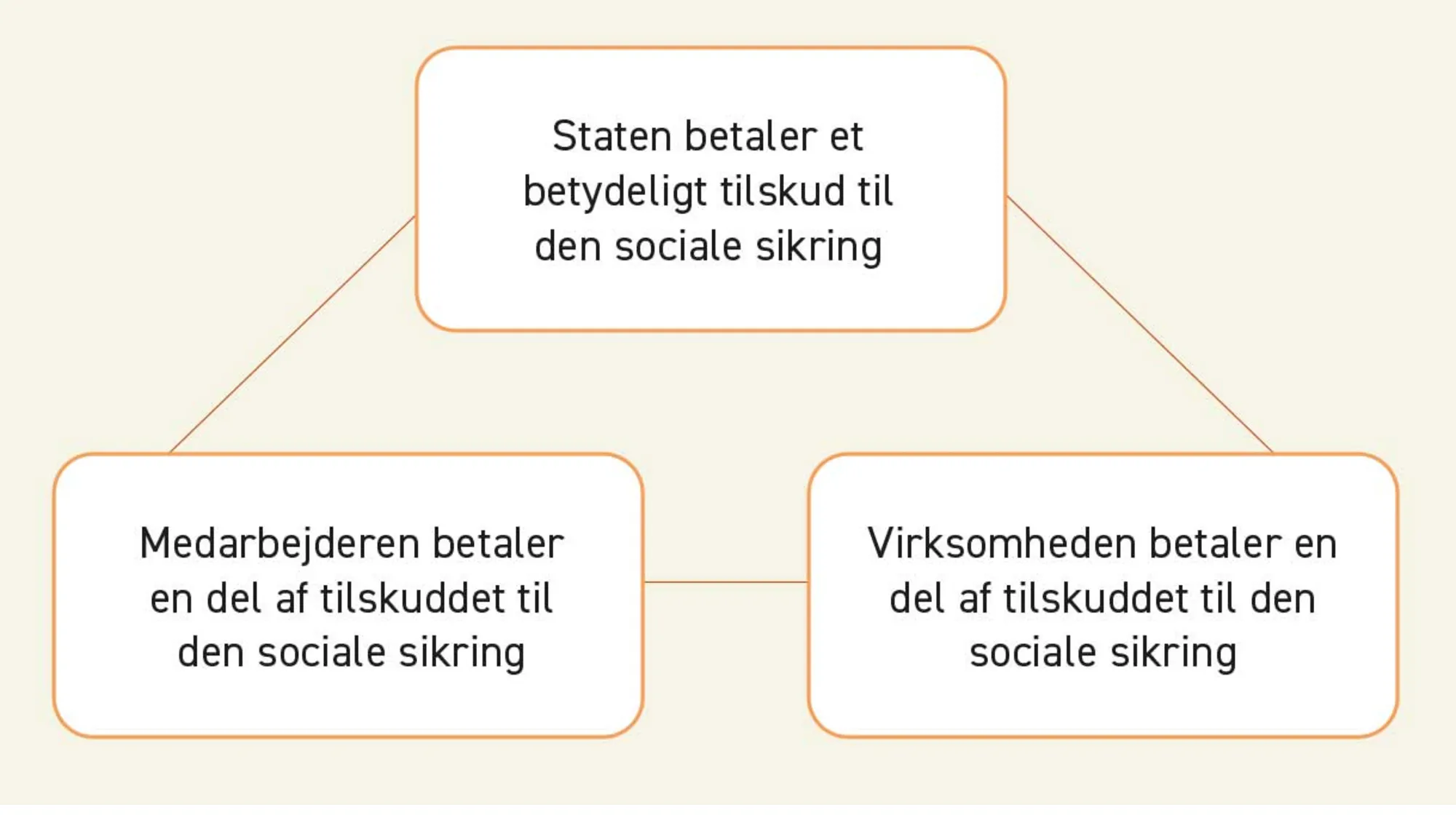 Figur 1.28. Social sikring i den korporative velfærdsmodel